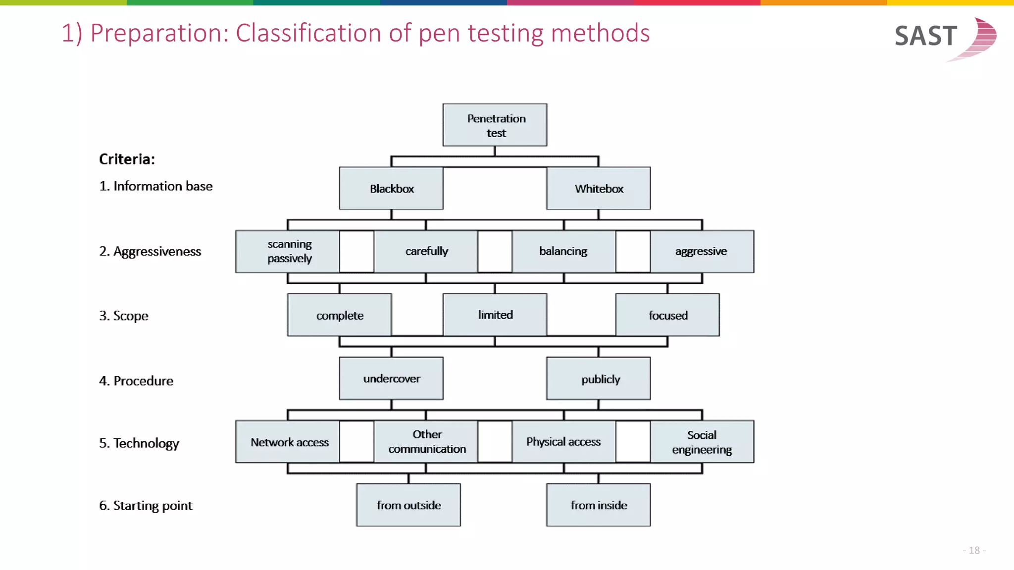 1) Preparation: Classification of pen testing methods
- 18 -
 
