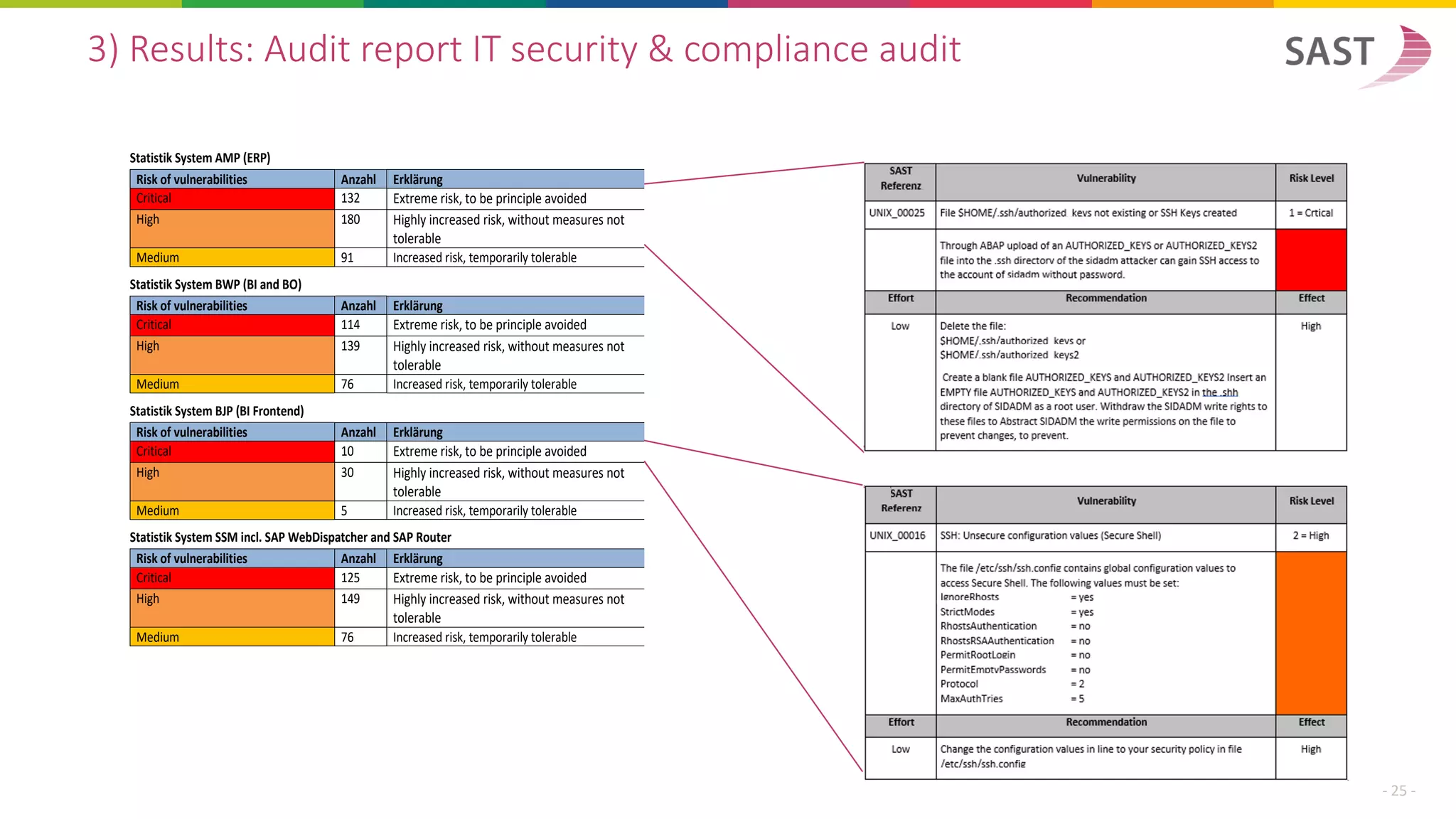 3) Results: Audit report IT security & compliance audit
- 25 -
The tests carried out have shown that there is an urgent need for action to secure the underlying
systems in its current configuration and system characteristics. Compared to the test results from 2015,
however, it is evident that the security level has improved significantly. This is due to the measures
taken to improve the security level, which were implemented on all systems in the system landscape.
The distribution of the vulnerabilities regarding criticality is as follows:
Statistik System AMP (ERP)
Risk of vulnerabilities Anzahl Erklärung
Critical 132 Extreme risk, to be principle avoided
High 180 Highly increased risk, without measures not
tolerable
Medium 91 Increased risk, temporarily tolerable
Statistik System BWP (BI and BO)
Risk of vulnerabilities Anzahl Erklärung
Critical 114 Extreme risk, to be principle avoided
High 139 Highly increased risk, without measures not
tolerable
Medium 76 Increased risk, temporarily tolerable
Statistik System BJP (BI Frontend)
Risk of vulnerabilities Anzahl Erklärung
Critical 10 Extreme risk, to be principle avoided
High 30 Highly increased risk, without measures not
tolerable
Medium 5 Increased risk, temporarily tolerable
Statistik System SSM incl. SAP WebDispatcher and SAP Router
Risk of vulnerabilities Anzahl Erklärung
Critical 125 Extreme risk, to be principle avoided
High 149 Highly increased risk, without measures not
tolerable
Medium 76 Increased risk, temporarily tolerable
 