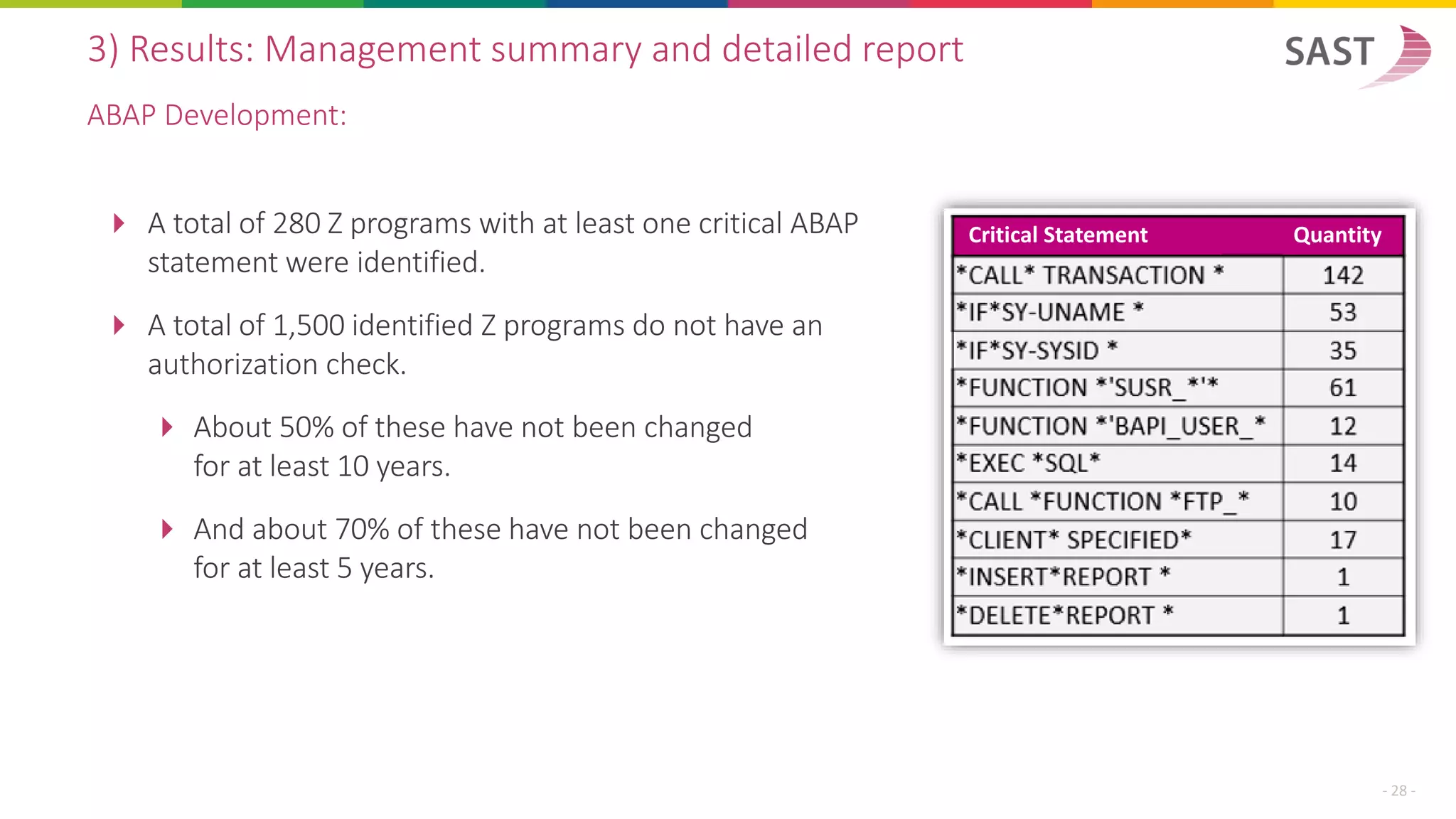 3) Results: Management summary and detailed report
ABAP Development:
 A total of 280 Z programs with at least one critical ABAP
statement were identified.
 A total of 1,500 identified Z programs do not have an
authorization check.
 About 50% of these have not been changed
for at least 10 years.
 And about 70% of these have not been changed
for at least 5 years.
- 28 -
Critical Statement Quantity
 
