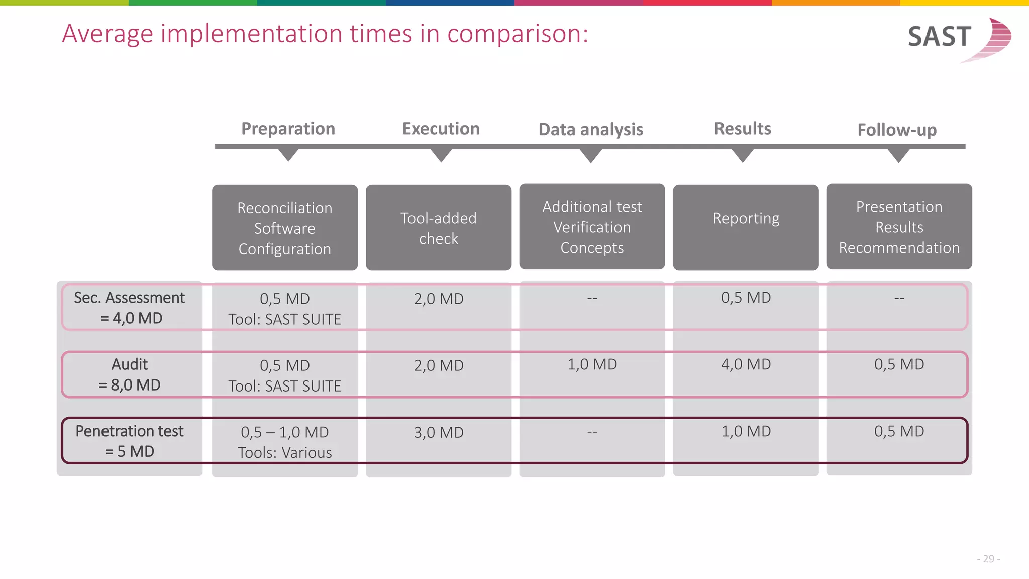 Average implementation times in comparison:
0,5 MD
Tool: SAST SUITE
0,5 MD
Tool: SAST SUITE
0,5 – 1,0 MD
Tools: Various
2,0 MD
2,0 MD
3,0 MD
--
1,0 MD
--
Reconciliation
Software
Configuration
Tool-added
check
Additional test
Verification
Concepts
Reporting
Presentation
Results
Recommendation
- 29 -
Preparation Execution Results Follow-upData analysis
0,5 MD
4,0 MD
1,0 MD
--
0,5 MD
0,5 MD
Sec. Assessment
= 4,0 MD
Audit
= 8,0 MD
Penetration test
= 5 MD
 