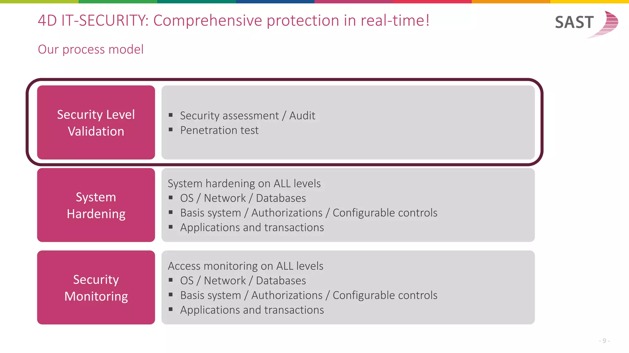 4D IT-SECURITY: Comprehensive protection in real-time!
Our process model
- 9 -
Security Level
Validation
System
Hardening
Security
Monitoring
▪ Security assessment / Audit
▪ Penetration test
System hardening on ALL levels
▪ OS / Network / Databases
▪ Basis system / Authorizations / Configurable controls
▪ Applications and transactions
Access monitoring on ALL levels
▪ OS / Network / Databases
▪ Basis system / Authorizations / Configurable controls
▪ Applications and transactions
 