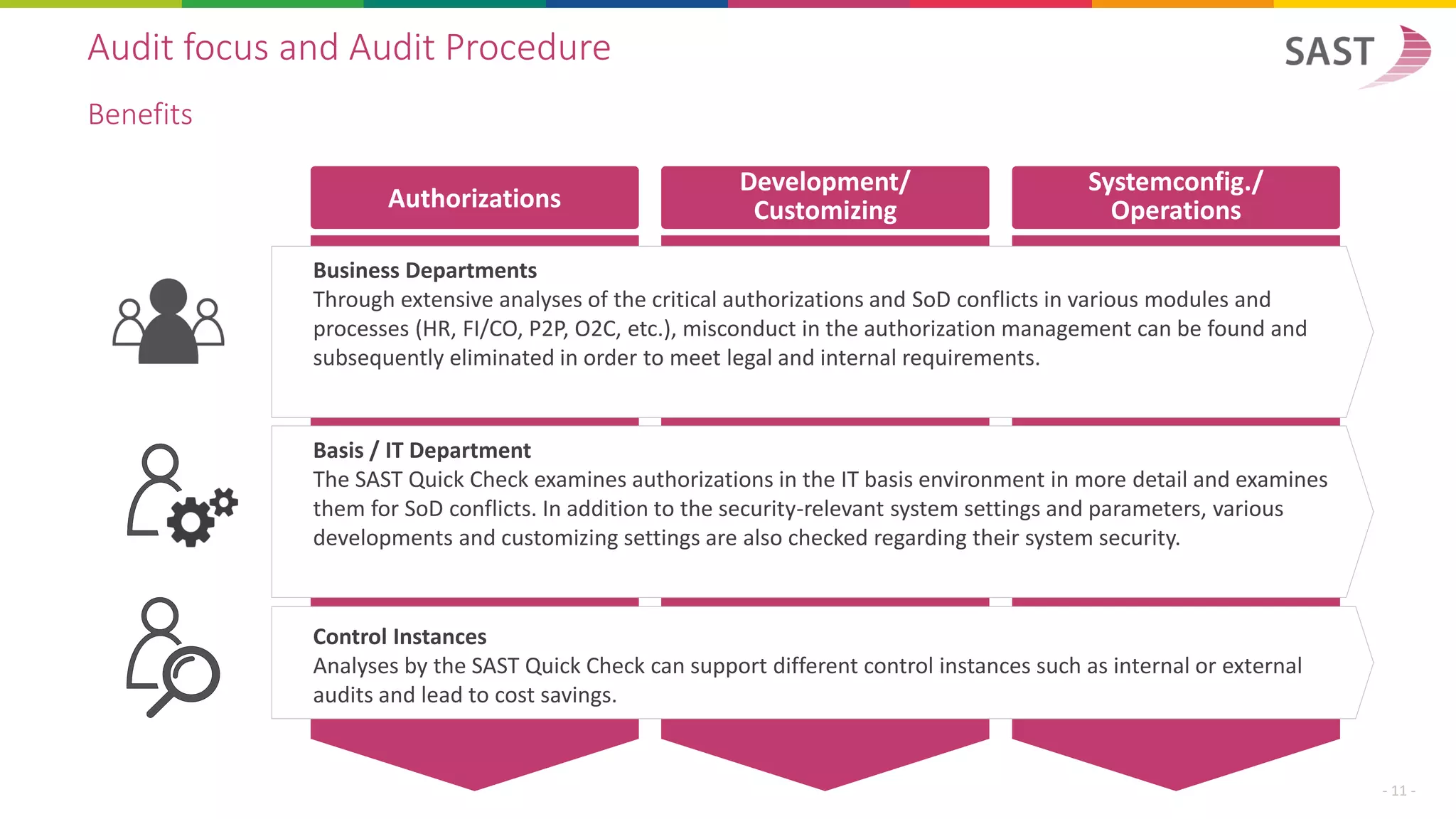 Audit focus and Audit Procedure
Benefits
Systemconfig./
Operations
Development/
CustomizingAuthorizations
Business Departments
Through extensive analyses of the critical authorizations and SoD conflicts in various modules and
processes (HR, FI/CO, P2P, O2C, etc.), misconduct in the authorization management can be found and
subsequently eliminated in order to meet legal and internal requirements.
Basis / IT Department
The SAST Quick Check examines authorizations in the IT basis environment in more detail and examines
them for SoD conflicts. In addition to the security-relevant system settings and parameters, various
developments and customizing settings are also checked regarding their system security.
Control Instances
Analyses by the SAST Quick Check can support different control instances such as internal or external
audits and lead to cost savings.
- 11 -
 