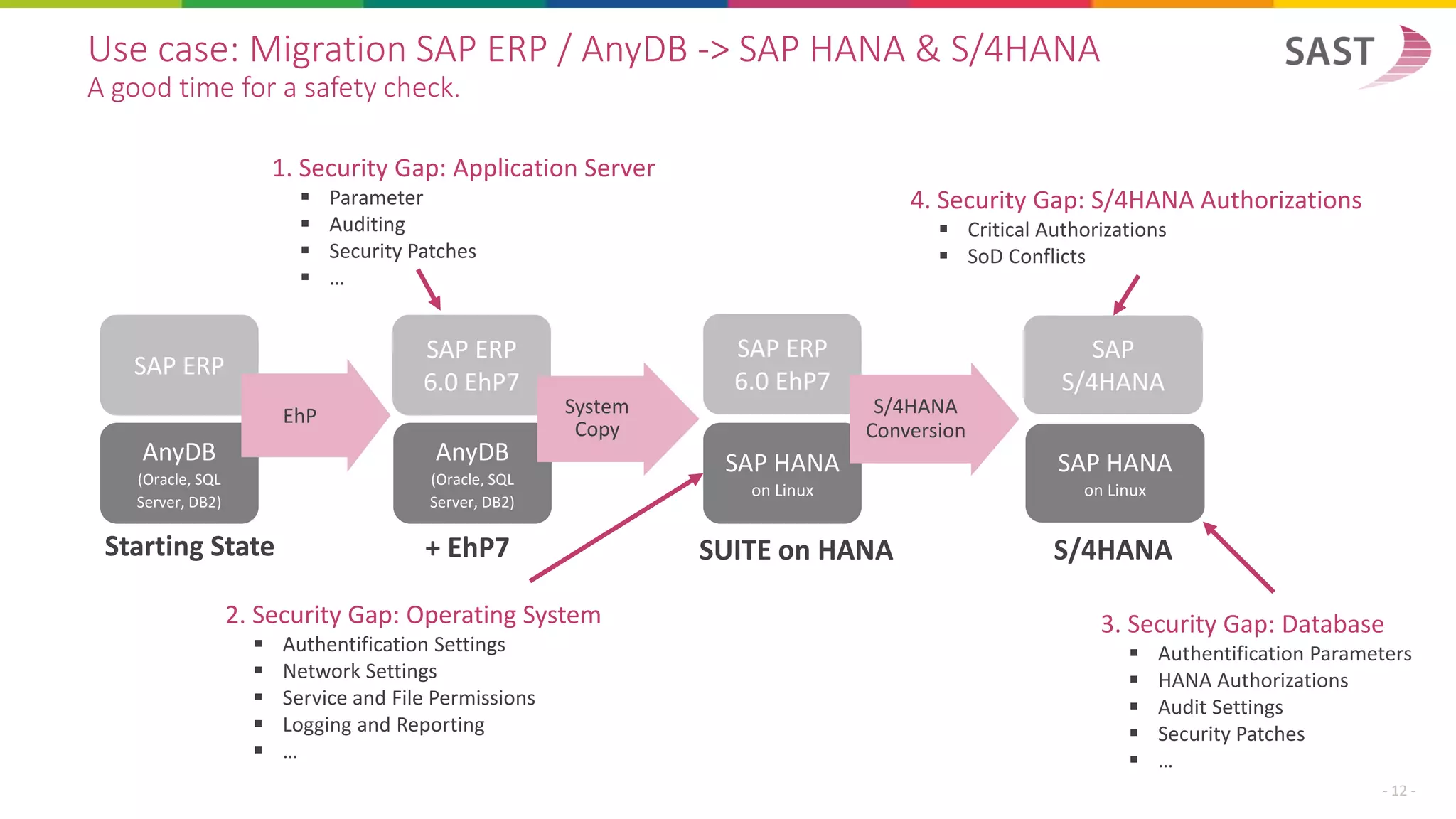 Use case: Migration SAP ERP / AnyDB -> SAP HANA & S/4HANA
A good time for a safety check.
SAP ERP
6.0 EhP7
AnyDB
(Oracle, SQL
Server, DB2)
SAP ERP
AnyDB
(Oracle, SQL
Server, DB2)
SAP ERP
6.0 EhP7
SAP HANA
on Linux
SAP
S/4HANA
SAP HANA
on Linux
EhP System
Copy
S/4HANA
Conversion
Starting State + EhP7 SUITE on HANA S/4HANA
1. Security Gap: Application Server
▪ Parameter
▪ Auditing
▪ Security Patches
▪ …
2. Security Gap: Operating System
▪ Authentification Settings
▪ Network Settings
▪ Service and File Permissions
▪ Logging and Reporting
▪ …
3. Security Gap: Database
▪ Authentification Parameters
▪ HANA Authorizations
▪ Audit Settings
▪ Security Patches
▪ …
4. Security Gap: S/4HANA Authorizations
▪ Critical Authorizations
▪ SoD Conflicts
- 12 -
 