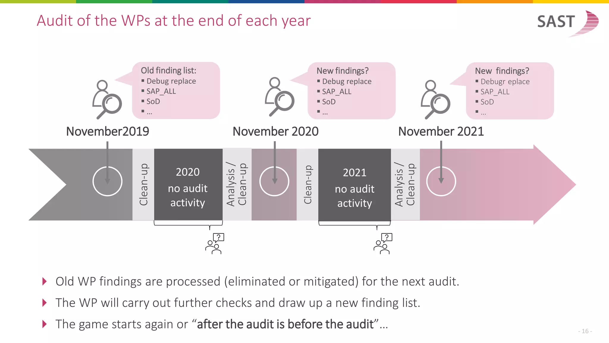  Old WP findings are processed (eliminated or mitigated) for the next audit.
 The WP will carry out further checks and draw up a new finding list.
 The game starts again or “after the audit is before the audit”…
Audit of the WPs at the end of each year
- 16 -
2020
no audit
activity
2021
no audit
activity
Old finding list:
▪ Debug replace
▪ SAP_ALL
▪ SoD
▪ …
Clean-up
Analysis
/
Clean-up
Analysis
/
Clean-up
Clean-up
November2019 November 2020 November 2021
New findings?
▪ Debug replace
▪ SAP_ALL
▪ SoD
▪ …
New findings?
▪ Debugr eplace
▪ SAP_ALL
▪ SoD
▪ …
 
