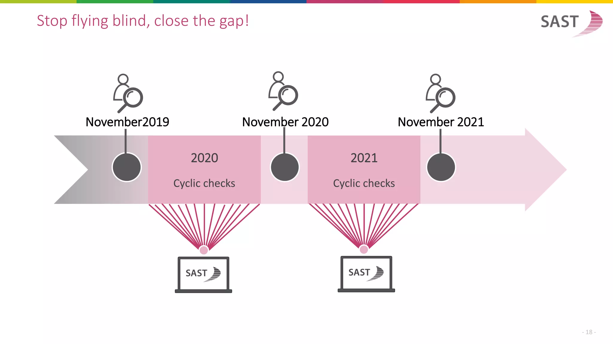 Stop flying blind, close the gap!
November2019 November 2020 November 2021
2020
Cyclic checks
2021
Cyclic checks
- 18 -
 