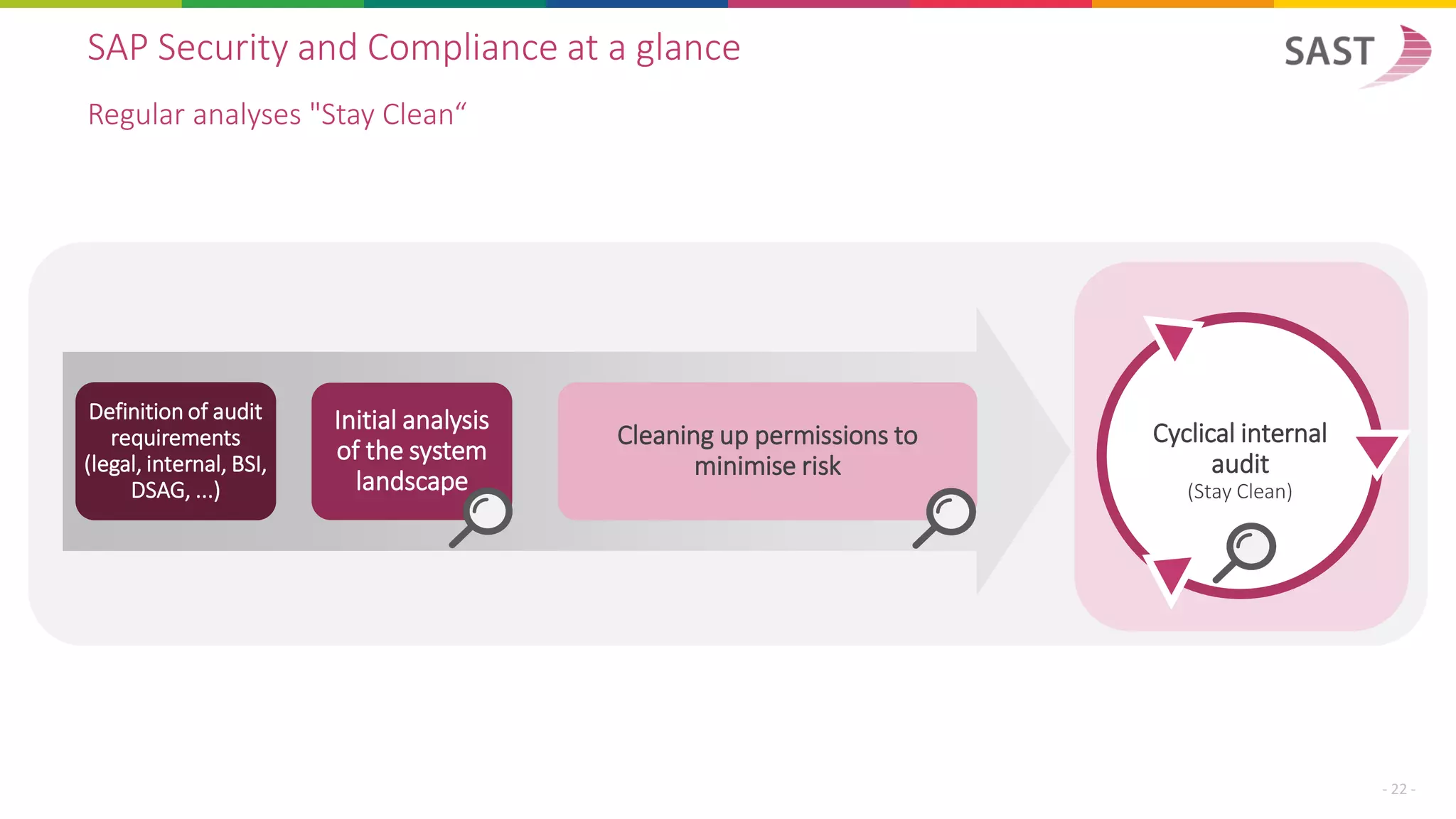 SAP Security and Compliance at a glance
Regular analyses "Stay Clean“
Cleaning up permissions to
minimise risk
Definition of audit
requirements
(legal, internal, BSI,
DSAG, ...)
Initial analysis
of the system
landscape
Cyclical internal
audit
(Stay Clean)
- 22 -
 