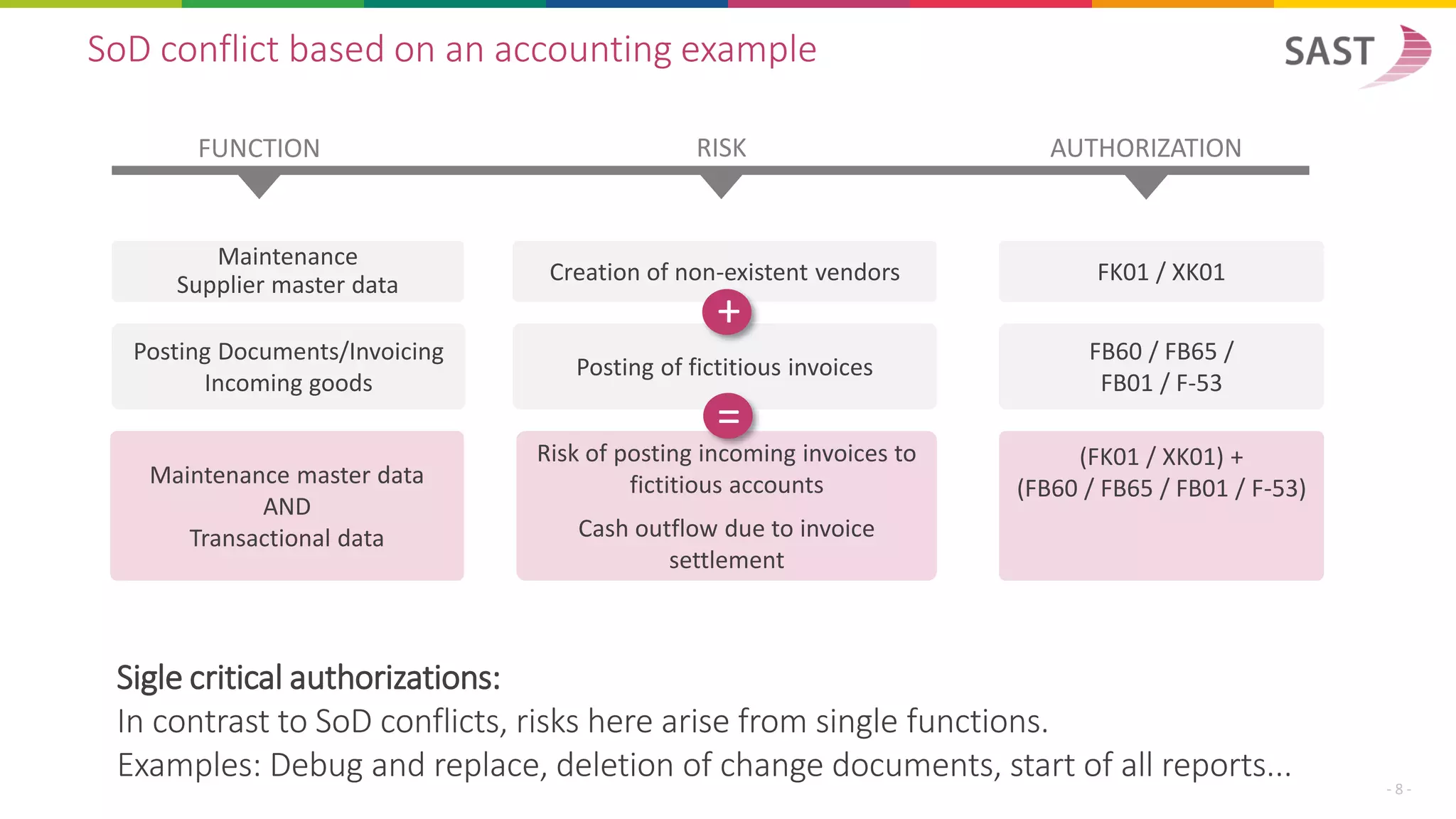 SoD conflict based on an accounting example
- 8 -
Sigle critical authorizations:
In contrast to SoD conflicts, risks here arise from single functions.
Examples: Debug and replace, deletion of change documents, start of all reports...
Risk of posting incoming invoices to
fictitious accounts
Cash outflow due to invoice
settlement
Posting Documents/Invoicing
Incoming goods
Posting of fictitious invoices
FB60 / FB65 /
FB01 / F-53
FUNCTION RISK AUTHORIZATION
Maintenance
Supplier master data Creation of non-existent vendors FK01 / XK01
+
=
Maintenance master data
AND
Transactional data
(FK01 / XK01) +
(FB60 / FB65 / FB01 / F-53)
 