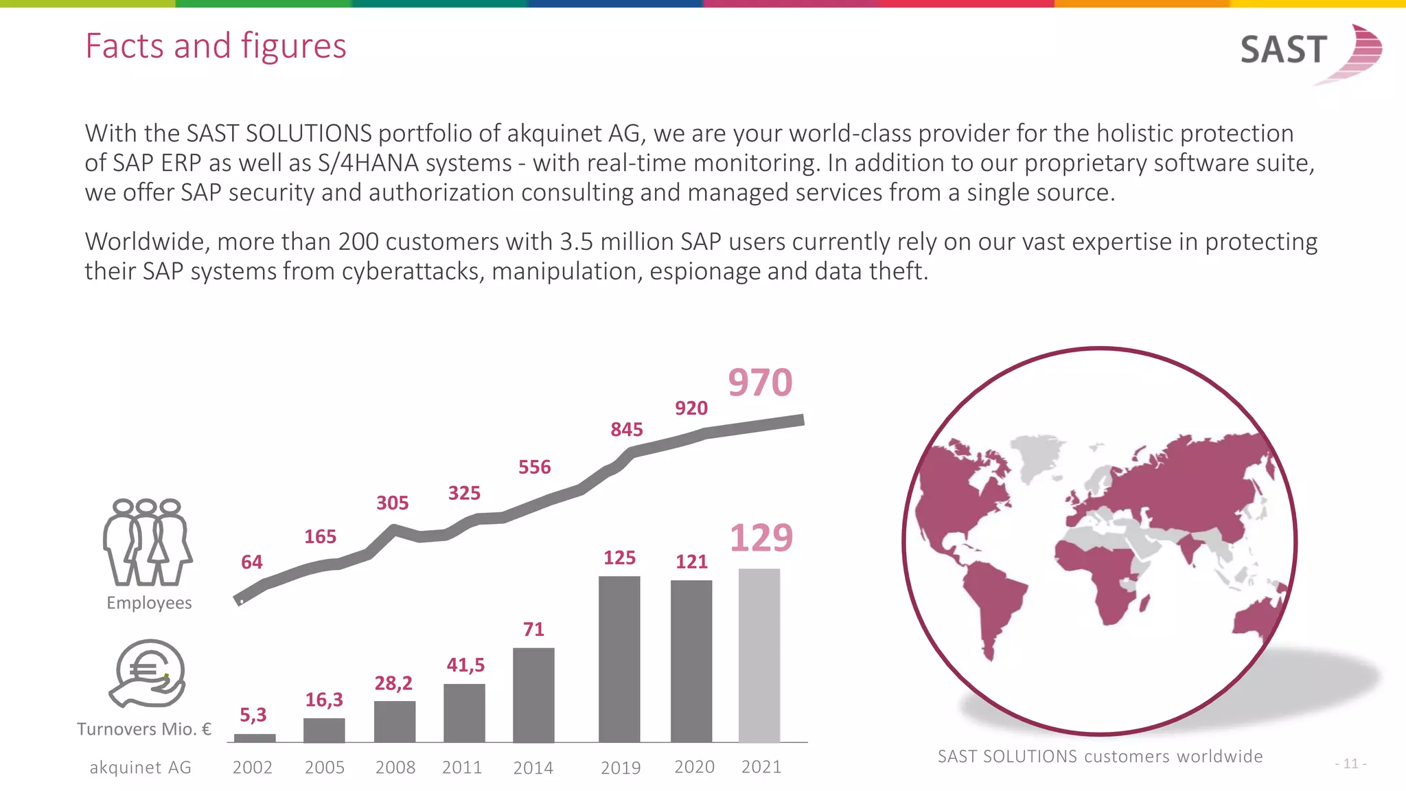 With the SAST SOLUTIONS portfolio of akquinet AG, we are your world-class provider for the holistic protection
of SAP ERP as well as S/4HANA systems - with real-time monitoring. In addition to our proprietary software suite,
we offer SAP security and authorization consulting and managed services from a single source.
Worldwide, more than 200 customers with 3.5 million SAP users currently rely on our vast expertise in protecting
their SAP systems from cyberattacks, manipulation, espionage and data theft.
Facts and figures
- 11 -
SAST SOLUTIONS customers worldwide
71
Turnovers Mio. €
5,3
16,3
41,5
28,2
2002 2005 2008 2011 2014 2019 2020 2021
121
125
akquinet AG
129
Employees
970
305
165
325
556
64
845
920
 