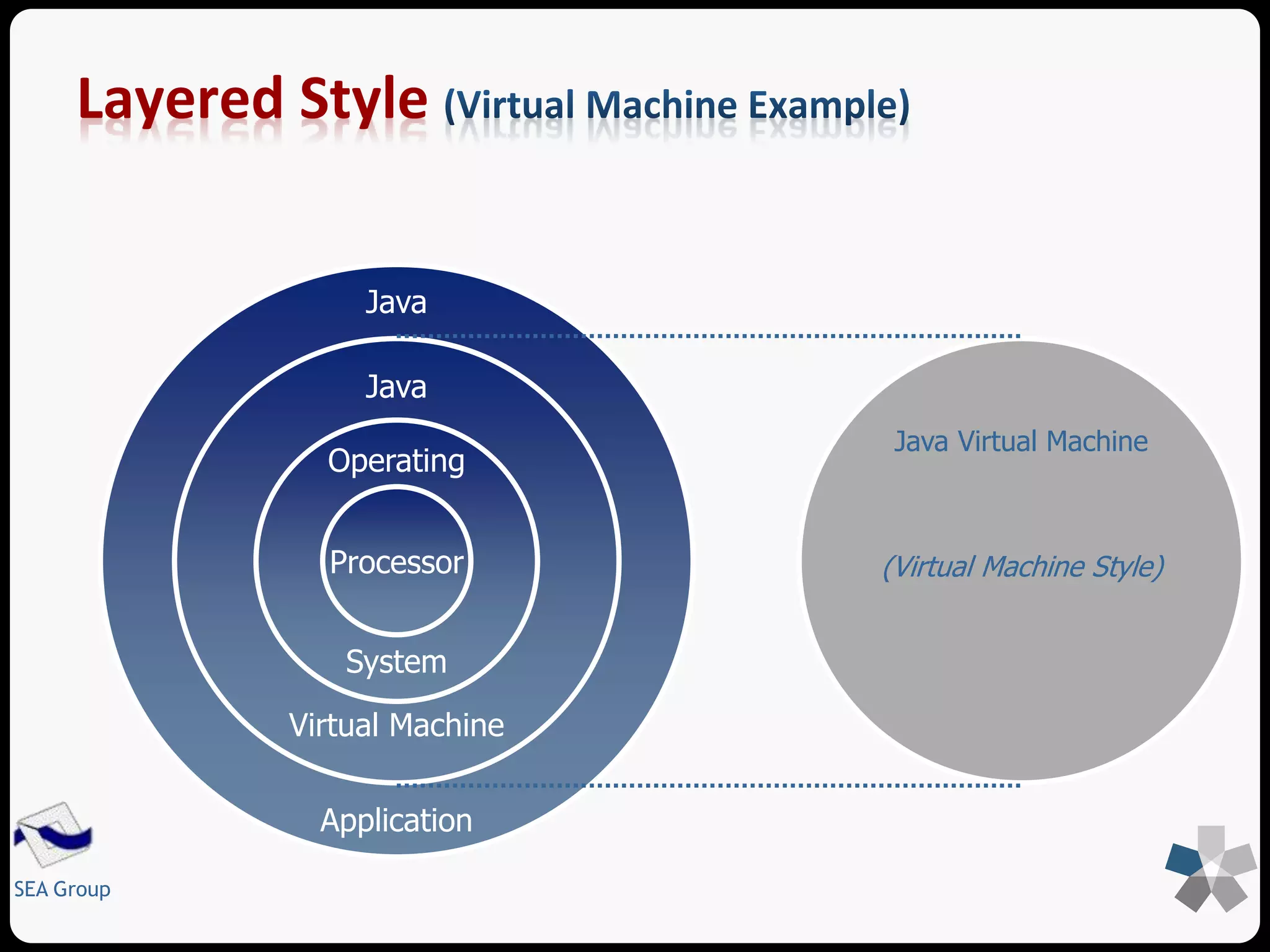 Software Architecture Styles | PPTX