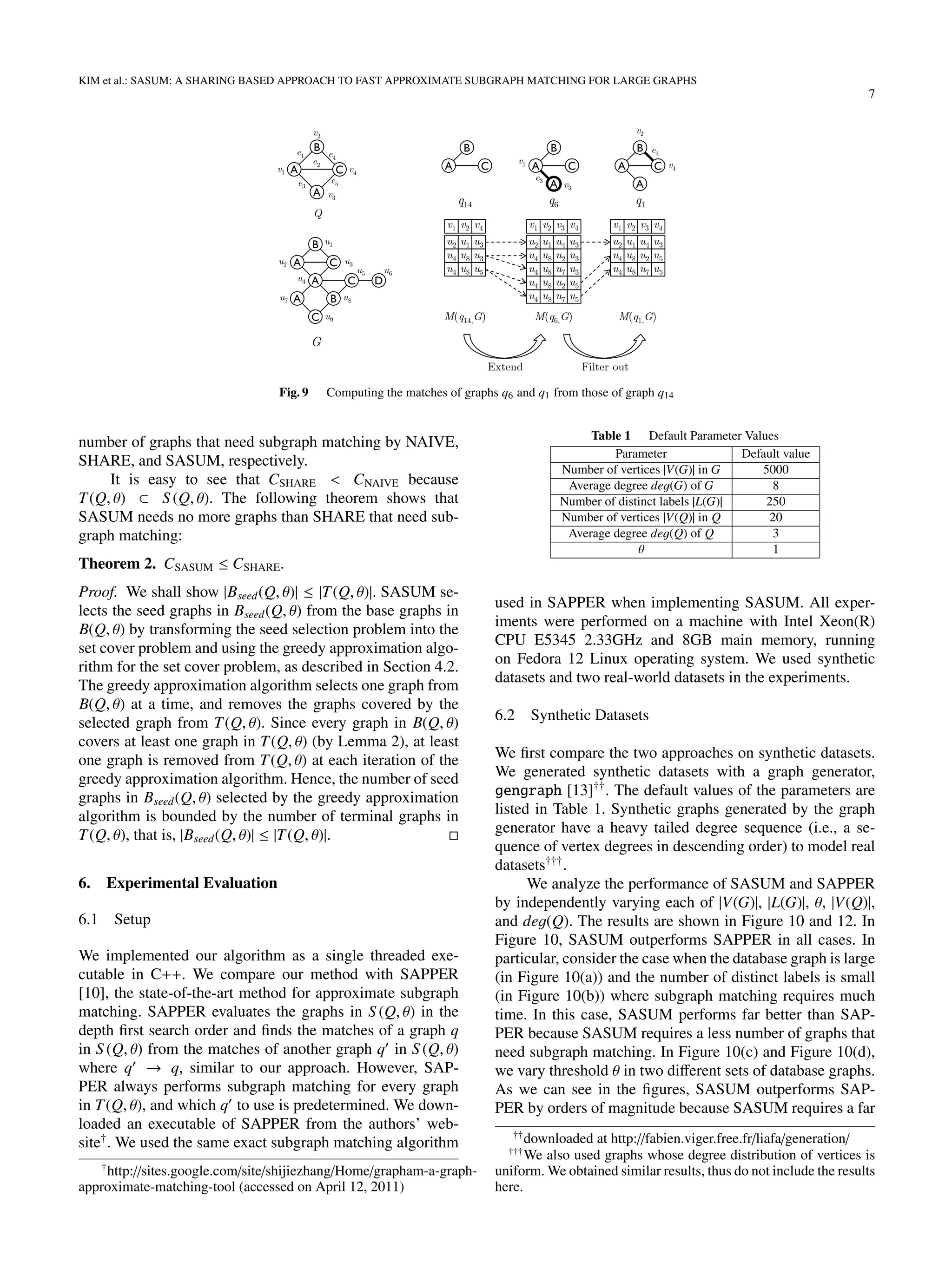 KIM et al.: SASUM: A SHARING BASED APPROACH TO FAST APPROXIMATE SUBGRAPH MATCHING FOR LARGE GRAPHS
7
8 KAIST Database Lab. ©shkim
u2 u1 u3
v1 v2 v4
M(q14,G)
u4 u8 u3
u4 u8 u5
u2 u1 u4
v1 v2 v3
M(q6,G)
u4 u8 u2
u4 u8 u7
u3
v4
u3
u5
u4 u8 u7
u4 u8 u2
u3
u5
u2 u1 u4
v1 v2 v3
M(q1,G)
u4 u8 u7
u3
v4
u5
u4 u8 u2 u5
q1q6q14
Extend Filter out
A
B
C A
A
B
CA
e1
e2
e3
e4
v1
v2
v4
v3
A
B
C
e5
A
A
B
C
e3
v3
v1
v2
e4
u1
u2 u3
u4
u5 u6
u7 u8
u9
A
A
B
C
A
C
B
C D
G
Q
v4
Fig. 9 Computing the matches of graphs q6 and q1 from those of graph q14
number of graphs that need subgraph matching by NAIVE,
SHARE, and SASUM, respectively.
It is easy to see that CSHARE < CNAIVE because
T(Q, θ) ⊂ S (Q, θ). The following theorem shows that
SASUM needs no more graphs than SHARE that need sub-
graph matching:
Theorem 2. CSASUM ≤ CSHARE.
Proof. We shall show |Bseed(Q, θ)| ≤ |T(Q, θ)|. SASUM se-
lects the seed graphs in Bseed(Q, θ) from the base graphs in
B(Q, θ) by transforming the seed selection problem into the
set cover problem and using the greedy approximation algo-
rithm for the set cover problem, as described in Section 4.2.
The greedy approximation algorithm selects one graph from
B(Q, θ) at a time, and removes the graphs covered by the
selected graph from T(Q, θ). Since every graph in B(Q, θ)
covers at least one graph in T(Q, θ) (by Lemma 2), at least
one graph is removed from T(Q, θ) at each iteration of the
greedy approximation algorithm. Hence, the number of seed
graphs in Bseed(Q, θ) selected by the greedy approximation
algorithm is bounded by the number of terminal graphs in
T(Q, θ), that is, |Bseed(Q, θ)| ≤ |T(Q, θ)|.
6. Experimental Evaluation
6.1 Setup
We implemented our algorithm as a single threaded exe-
cutable in C++. We compare our method with SAPPER
[10], the state-of-the-art method for approximate subgraph
matching. SAPPER evaluates the graphs in S (Q, θ) in the
depth ﬁrst search order and ﬁnds the matches of a graph q
in S (Q, θ) from the matches of another graph q in S (Q, θ)
where q → q, similar to our approach. However, SAP-
PER always performs subgraph matching for every graph
in T(Q, θ), and which q to use is predetermined. We down-
loaded an executable of SAPPER from the authors’ web-
site†
. We used the same exact subgraph matching algorithm
†
http://sites.google.com/site/shijiezhang/Home/grapham-a-graph-
approximate-matching-tool (accessed on April 12, 2011)
Table 1 Default Parameter Values
Parameter Default value
Number of vertices |V(G)| in G 5000
Average degree deg(G) of G 8
Number of distinct labels |L(G)| 250
Number of vertices |V(Q)| in Q 20
Average degree deg(Q) of Q 3
θ 1
used in SAPPER when implementing SASUM. All exper-
iments were performed on a machine with Intel Xeon(R)
CPU E5345 2.33GHz and 8GB main memory, running
on Fedora 12 Linux operating system. We used synthetic
datasets and two real-world datasets in the experiments.
6.2 Synthetic Datasets
We ﬁrst compare the two approaches on synthetic datasets.
We generated synthetic datasets with a graph generator,
gengraph [13]††
. The default values of the parameters are
listed in Table 1. Synthetic graphs generated by the graph
generator have a heavy tailed degree sequence (i.e., a se-
quence of vertex degrees in descending order) to model real
datasets†††
.
We analyze the performance of SASUM and SAPPER
by independently varying each of |V(G)|, |L(G)|, θ, |V(Q)|,
and deg(Q). The results are shown in Figure 10 and 12. In
Figure 10, SASUM outperforms SAPPER in all cases. In
particular, consider the case when the database graph is large
(in Figure 10(a)) and the number of distinct labels is small
(in Figure 10(b)) where subgraph matching requires much
time. In this case, SASUM performs far better than SAP-
PER because SASUM requires a less number of graphs that
need subgraph matching. In Figure 10(c) and Figure 10(d),
we vary threshold θ in two diﬀerent sets of database graphs.
As we can see in the ﬁgures, SASUM outperforms SAP-
PER by orders of magnitude because SASUM requires a far
††
downloaded at http://fabien.viger.free.fr/liafa/generation/
†††
We also used graphs whose degree distribution of vertices is
uniform. We obtained similar results, thus do not include the results
here.
 