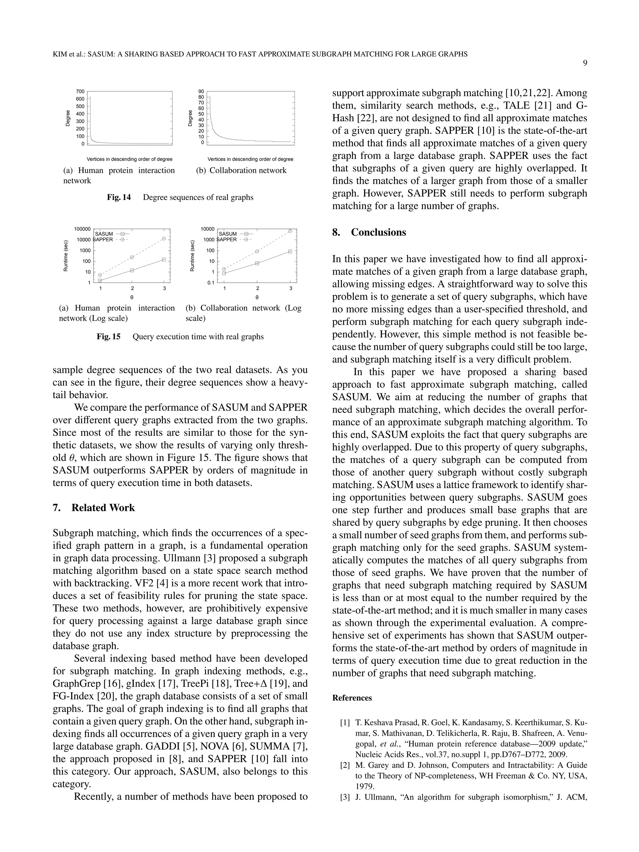 KIM et al.: SASUM: A SHARING BASED APPROACH TO FAST APPROXIMATE SUBGRAPH MATCHING FOR LARGE GRAPHS
9
0
100
200
300
400
500
600
700
Degree
Vertices in descending order of degree
(a) Human protein interaction
network
0
10
20
30
40
50
60
70
80
90
Degree
Vertices in descending order of degree
(b) Collaboration network
Fig. 14 Degree sequences of real graphs
1
10
100
1000
10000
100000
1 2 3
Runtime(sec)
θ
SASUM
SAPPER
(a) Human protein interaction
network (Log scale)
0.1
1
10
100
1000
10000
1 2 3
Runtime(sec)
θ
SASUM
SAPPER
(b) Collaboration network (Log
scale)
Fig. 15 Query execution time with real graphs
sample degree sequences of the two real datasets. As you
can see in the ﬁgure, their degree sequences show a heavy-
tail behavior.
We compare the performance of SASUM and SAPPER
over diﬀerent query graphs extracted from the two graphs.
Since most of the results are similar to those for the syn-
thetic datasets, we show the results of varying only thresh-
old θ, which are shown in Figure 15. The ﬁgure shows that
SASUM outperforms SAPPER by orders of magnitude in
terms of query execution time in both datasets.
7. Related Work
Subgraph matching, which ﬁnds the occurrences of a spec-
iﬁed graph pattern in a graph, is a fundamental operation
in graph data processing. Ullmann [3] proposed a subgraph
matching algorithm based on a state space search method
with backtracking. VF2 [4] is a more recent work that intro-
duces a set of feasibility rules for pruning the state space.
These two methods, however, are prohibitively expensive
for query processing against a large database graph since
they do not use any index structure by preprocessing the
database graph.
Several indexing based method have been developed
for subgraph matching. In graph indexing methods, e.g.,
GraphGrep [16], gIndex [17], TreePi [18], Tree+∆ [19], and
FG-Index [20], the graph database consists of a set of small
graphs. The goal of graph indexing is to ﬁnd all graphs that
contain a given query graph. On the other hand, subgraph in-
dexing ﬁnds all occurrences of a given query graph in a very
large database graph. GADDI [5], NOVA [6], SUMMA [7],
the approach proposed in [8], and SAPPER [10] fall into
this category. Our approach, SASUM, also belongs to this
category.
Recently, a number of methods have been proposed to
support approximate subgraph matching [10,21,22]. Among
them, similarity search methods, e.g., TALE [21] and G-
Hash [22], are not designed to ﬁnd all approximate matches
of a given query graph. SAPPER [10] is the state-of-the-art
method that ﬁnds all approximate matches of a given query
graph from a large database graph. SAPPER uses the fact
that subgraphs of a given query are highly overlapped. It
ﬁnds the matches of a larger graph from those of a smaller
graph. However, SAPPER still needs to perform subgraph
matching for a large number of graphs.
8. Conclusions
In this paper we have investigated how to ﬁnd all approxi-
mate matches of a given graph from a large database graph,
allowing missing edges. A straightforward way to solve this
problem is to generate a set of query subgraphs, which have
no more missing edges than a user-speciﬁed threshold, and
perform subgraph matching for each query subgraph inde-
pendently. However, this simple method is not feasible be-
cause the number of query subgraphs could still be too large,
and subgraph matching itself is a very diﬃcult problem.
In this paper we have proposed a sharing based
approach to fast approximate subgraph matching, called
SASUM. We aim at reducing the number of graphs that
need subgraph matching, which decides the overall perfor-
mance of an approximate subgraph matching algorithm. To
this end, SASUM exploits the fact that query subgraphs are
highly overlapped. Due to this property of query subgraphs,
the matches of a query subgraph can be computed from
those of another query subgraph without costly subgraph
matching. SASUM uses a lattice framework to identify shar-
ing opportunities between query subgraphs. SASUM goes
one step further and produces small base graphs that are
shared by query subgraphs by edge pruning. It then chooses
a small number of seed graphs from them, and performs sub-
graph matching only for the seed graphs. SASUM system-
atically computes the matches of all query subgraphs from
those of seed graphs. We have proven that the number of
graphs that need subgraph matching required by SASUM
is less than or at most equal to the number required by the
state-of-the-art method; and it is much smaller in many cases
as shown through the experimental evaluation. A compre-
hensive set of experiments has shown that SASUM outper-
forms the state-of-the-art method by orders of magnitude in
terms of query execution time due to great reduction in the
number of graphs that need subgraph matching.
References
[1] T. Keshava Prasad, R. Goel, K. Kandasamy, S. Keerthikumar, S. Ku-
mar, S. Mathivanan, D. Telikicherla, R. Raju, B. Shafreen, A. Venu-
gopal, et al., “Human protein reference database—2009 update,”
Nucleic Acids Res., vol.37, no.suppl 1, pp.D767–D772, 2009.
[2] M. Garey and D. Johnson, Computers and Intractability: A Guide
to the Theory of NP-completeness, WH Freeman & Co. NY, USA,
1979.
[3] J. Ullmann, “An algorithm for subgraph isomorphism,” J. ACM,
 
