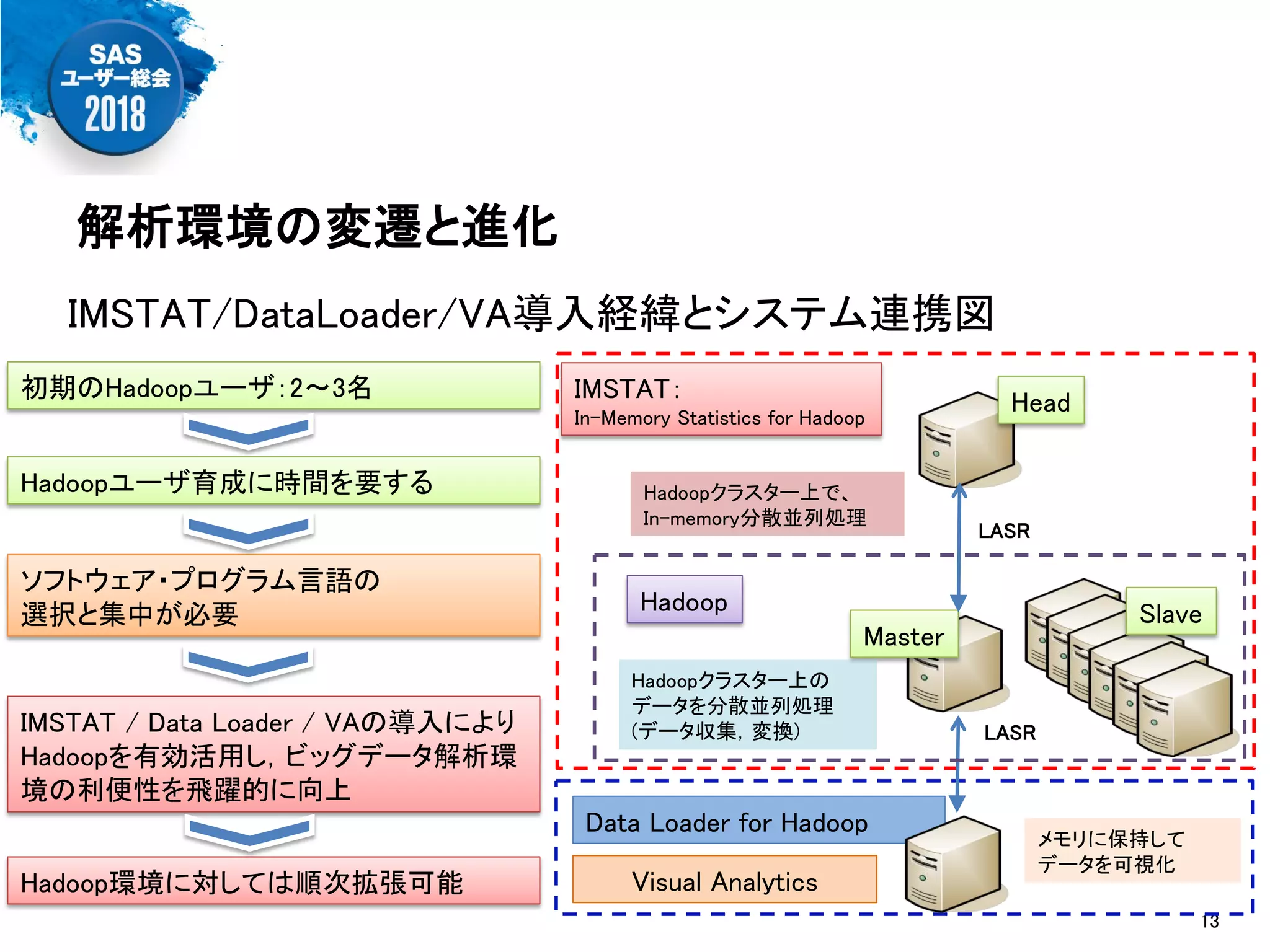 13
Data Loader for Hadoop
IMSTAT：
In-Memory Statistics for Hadoop
IMSTAT/DataLoader/VA導入経緯とシステム連携図
LASR
Head
Hadoop
Master
Slave
Hadoopクラスター上の
データを分散並列処理
(データ収集，変換) LASR
メモリに保持して
データを可視化
Hadoopクラスター上で、
In-memory分散並列処理
Visual Analytics
IMSTAT / Data Loader / VAの導入により
Hadoopを有効活用し，ビッグデータ解析環
境の利便性を飛躍的に向上
Hadoop環境に対しては順次拡張可能
ソフトウェア・プログラム言語の
選択と集中が必要
初期のHadoopユーザ：2～3名
Hadoopユーザ育成に時間を要する
解析環境の変遷と進化
 