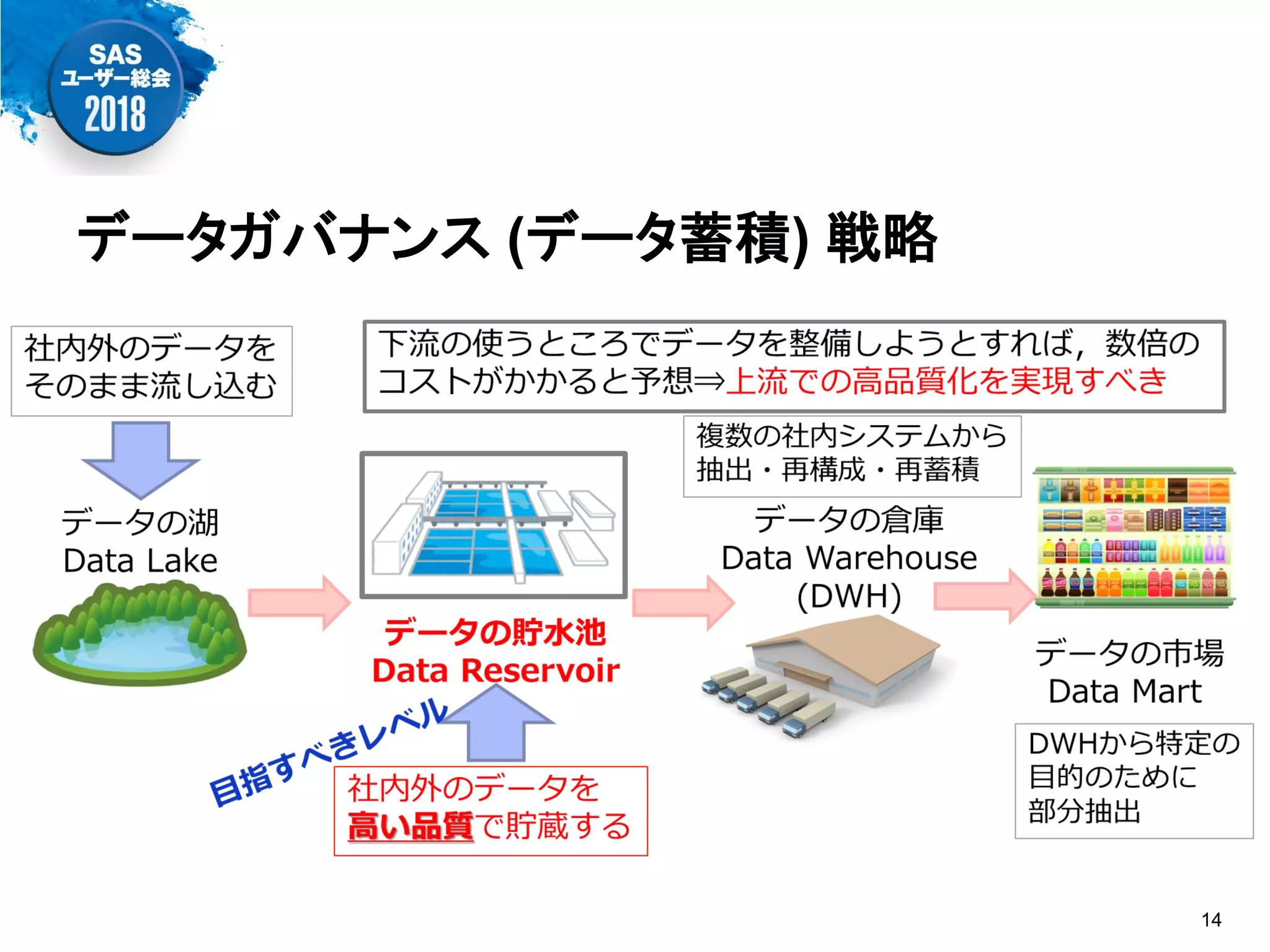 データガバナンス (データ蓄積) 戦略
14
 