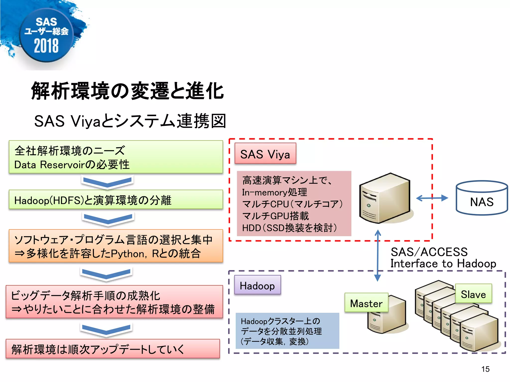 解析環境の変遷と進化
SAS Viya
Hadoop
Master
Slave
Hadoopクラスター上の
データを分散並列処理
(データ収集，変換)
高速演算マシン上で、
In-memory処理
マルチCPU（マルチコア）
マルチGPU搭載
HDD（SSD換装を検討）
ビッグデータ解析手順の成熟化
⇒やりたいことに合わせた解析環境の整備
解析環境は順次アップデートしていく
ソフトウェア・プログラム言語の選択と集中
⇒多様化を許容したPython，Rとの統合
全社解析環境のニーズ
Data Reservoirの必要性
Hadoop(HDFS)と演算環境の分離
SAS/ACCESS
Interface to Hadoop
NAS
SAS Viyaとシステム連携図
15
 