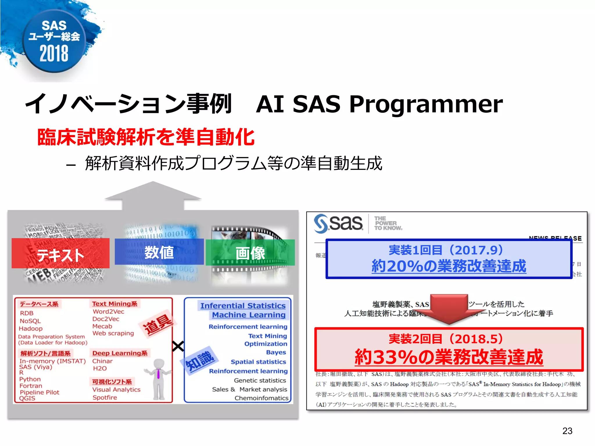 イノベーション事例 AI SAS Programmer
臨床試験解析を準自動化
– 解析資料作成プログラム等の準自動生成
テキスト 数値 実装1回目（2017.9）
約20%の業務改善達成
画像
実装2回目（2018.5）
約33%の業務改善達成
23
 