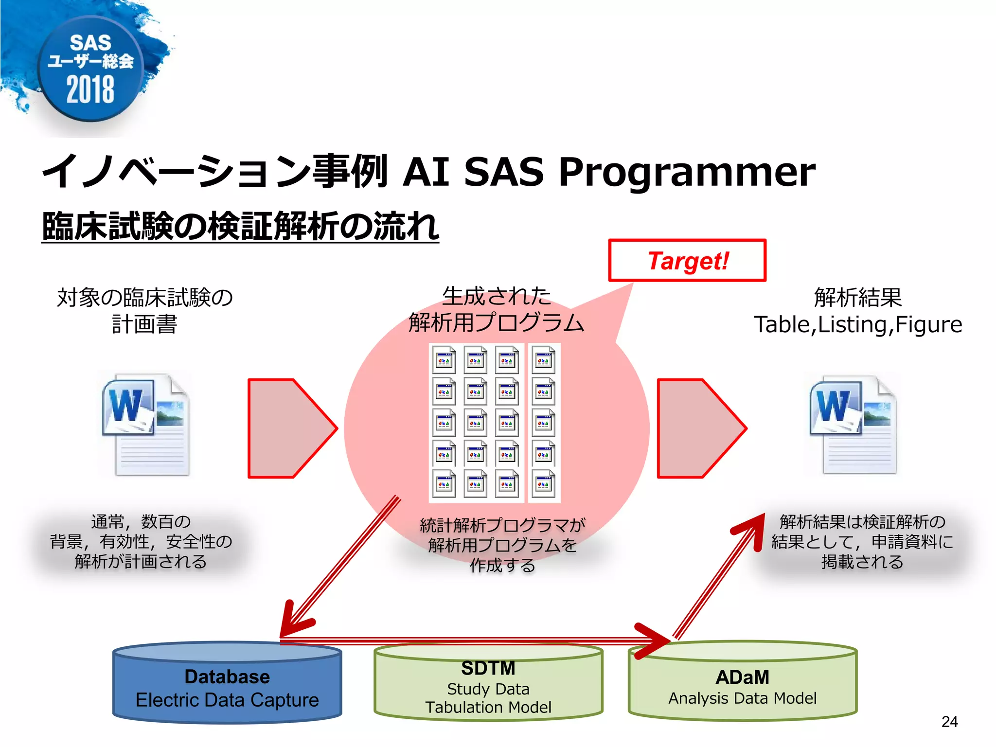 対象の臨床試験の
計画書
通常，数百の
背景，有効性，安全性の
解析が計画される
解析結果
Table,Listing,Figure
統計解析プログラマが
解析用プログラムを
作成する
解析結果は検証解析の
結果として，申請資料に
掲載される
生成された
解析用プログラム
Database
Electric Data Capture
SDTM
Study Data
Tabulation Model
ADaM
Analysis Data Model
Target!
イノベーション事例 AI SAS Programmer
臨床試験の検証解析の流れ
24
 