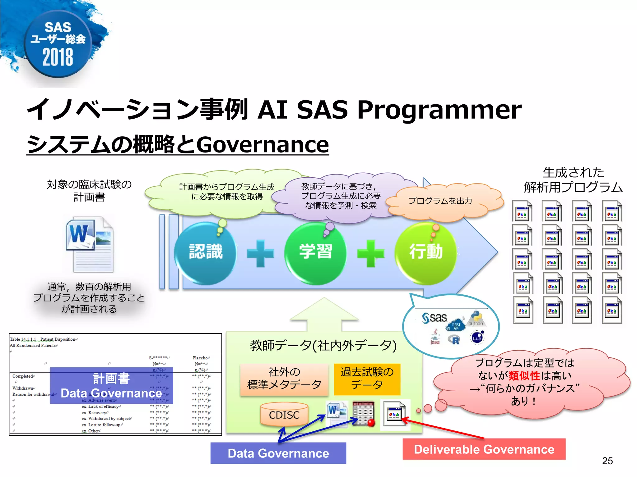対象の臨床試験の
計画書
生成された
解析用プログラム
通常，数百の解析用
プログラムを作成すること
が計画される
教師データ(社内外データ)
過去試験の
データ
社外の
標準メタデータ
CDISC
計画書からプログラム生成
に必要な情報を取得
教師データに基づき，
プログラム生成に必要
な情報を予測・検索
プログラムを出力
イノベーション事例 AI SAS Programmer
システムの概略とGovernance
計画書
Data Governance
Data Governance Deliverable Governance
プログラムは定型では
ないが類似性は高い
→“何らかのガバナンス”
あり！
25
 