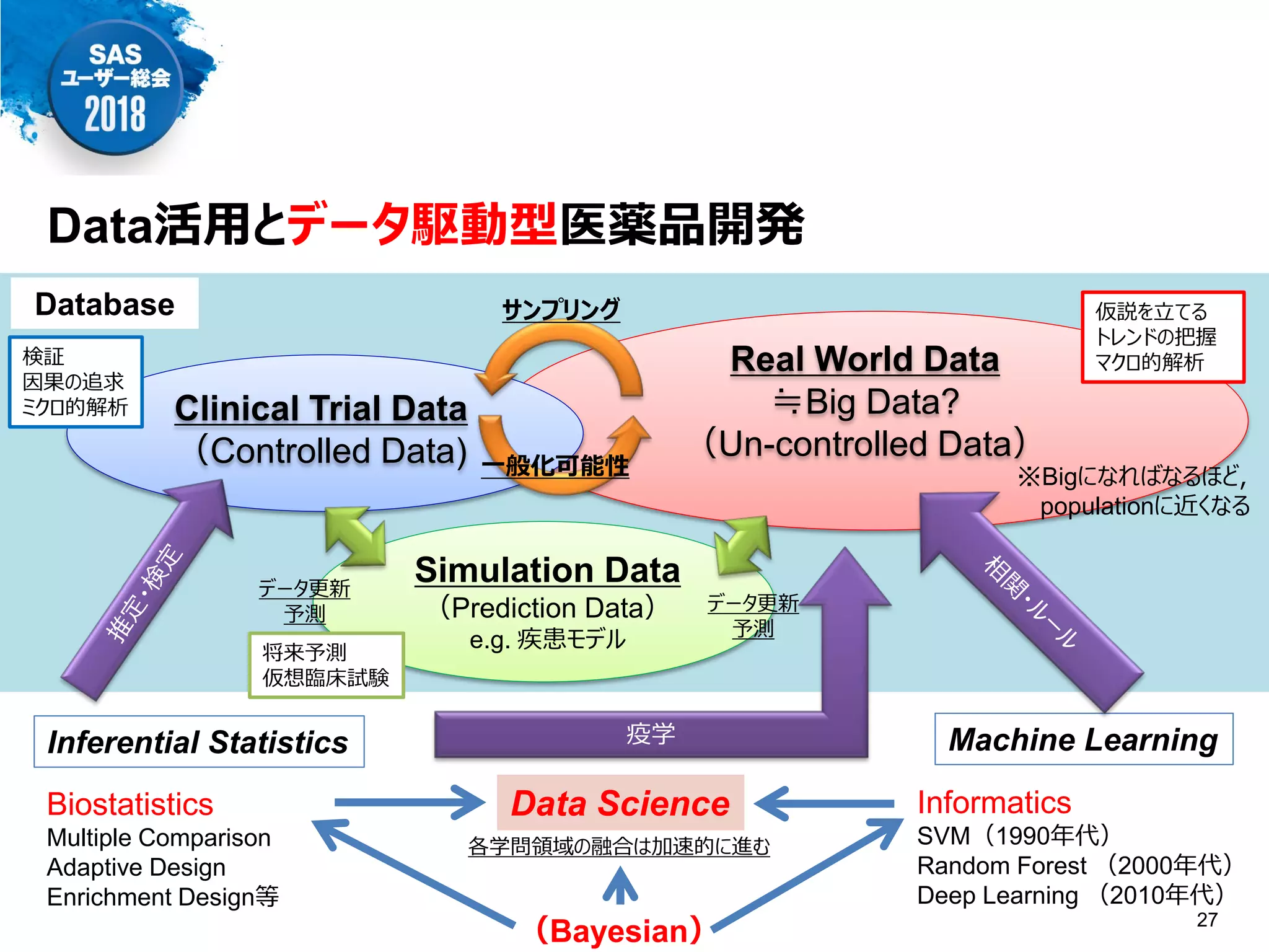 Data Science
Data活用とデータ駆動型医薬品開発
Real World Data
≒Big Data?
（Un-controlled Data）
Clinical Trial Data
（Controlled Data) 一般化可能性
Inferential Statistics Machine Learning疫学
Biostatistics
Multiple Comparison
Adaptive Design
Enrichment Design等
※Bigになればなるほど，
populationに近くなる
サンプリング 仮説を立てる
トレンドの把握
マクロ的解析検証
因果の追求
ミクロ的解析
Simulation Data
（Prediction Data）
e.g. 疾患モデル
データ更新
予測
データ更新
予測
（Bayesian）
将来予測
仮想臨床試験
各学問領域の融合は加速的に進む
Informatics
SVM（1990年代）
Random Forest （2000年代）
Deep Learning （2010年代）
Database
27
 