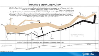 Copyright © 2012, SAS Institute Inc. All rights reserv ed.
MINARD’S VISUAL DEPICTION
 
