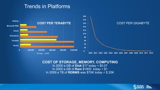 Copyright © 2012, SAS Institute Inc. All rights reserv ed.
$- $20,000 $40,000 $60,000 $80,000 $100,000
Vertica
Teradata
Greenplum
Oracle
Microsoft PDW
Hadoop
Today 2009
$-
$2
$4
$6
$8
$10
$12
$14
$16
$18
$20
2000 2001 2002 2003 2004 2005 2006 2007 2008 2009 2010 2011 2012
COST PER GIGABYTECOST PER TERABYTE
COST OF STORAGE, MEMORY, COMPUTING
In 2000 a GB of Disk $17 today < $0.07
In 2000 a GB of Ram $1800 today < $1
In 2009 a TB of RDBMS was $70K today < $ 20K
Trends in Platforms
 