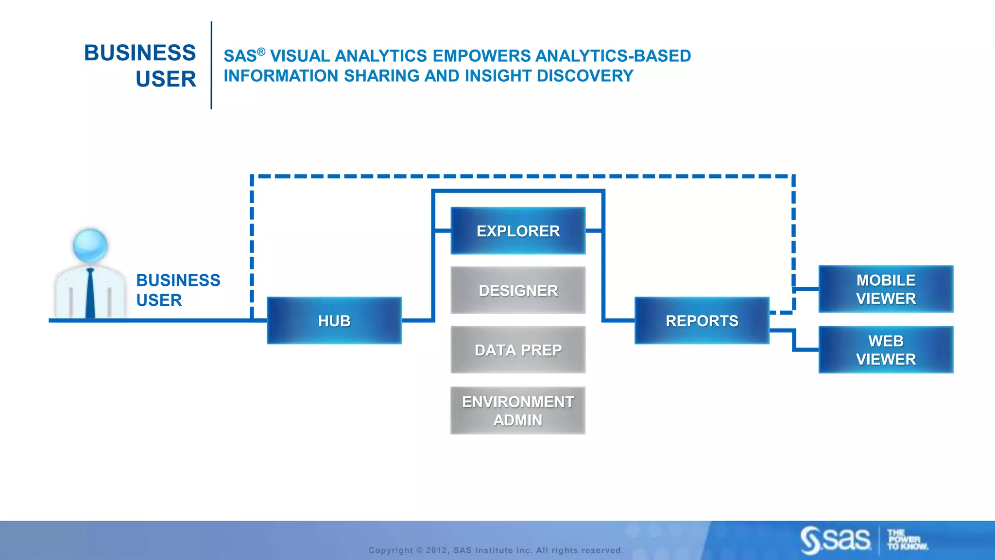 BUSINESS      SAS® VISUAL ANALYTICS EMPOWERS ANALYTICS-BASED
    USER      INFORMATION SHARING AND INSIGHT DISCOVERY




                                                     EXPLORER


   BUSINESS                                                                                        MOBILE
                                                     DESIGNER
   USER                                                                                            VIEWER
                       HUB                                                               REPORTS
                                                                                                     WEB
                                                    DATA PREP
                                                                                                   VIEWER

                                                 ENVIRONMENT
                                                    ADMIN




                             Copyright © 2012, SAS Institute Inc. All rights reserved.
 