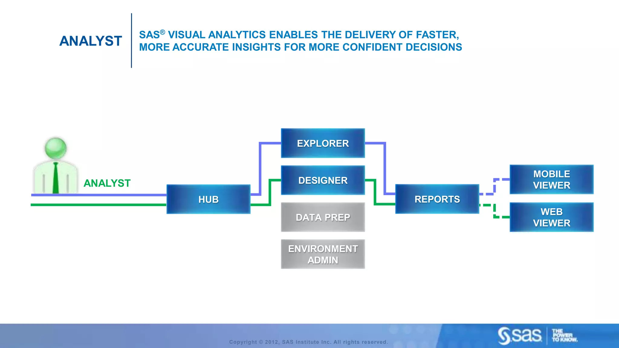 SAS® VISUAL ANALYTICS ENABLES THE DELIVERY OF FASTER,
ANALYST     MORE ACCURATE INSIGHTS FOR MORE CONFIDENT DECISIONS




                                                   EXPLORER


                                                                                                 MOBILE
  ANALYST                                          DESIGNER
                                                                                                 VIEWER
                     HUB                                                               REPORTS
                                                                                                   WEB
                                                  DATA PREP
                                                                                                 VIEWER

                                                ENVIRONMENT
                                                   ADMIN




                           Copyright © 2012, SAS Institute Inc. All rights reserved.
 