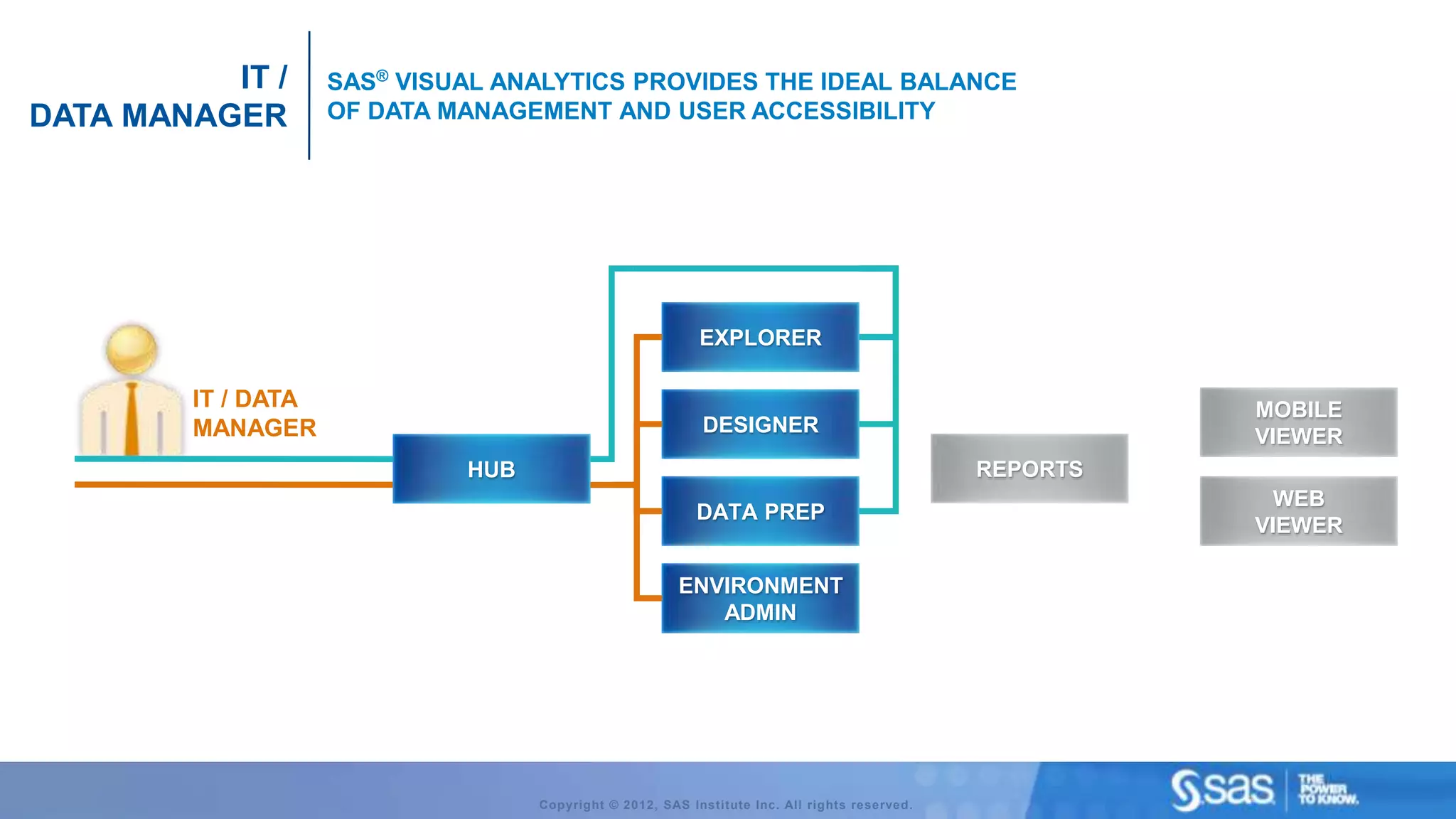 IT /      SAS® VISUAL ANALYTICS PROVIDES THE IDEAL BALANCE
DATA MANAGER        OF DATA MANAGEMENT AND USER ACCESSIBILITY




                                                           EXPLORER

        IT / DATA                                                                                        MOBILE
        MANAGER                                            DESIGNER
                                                                                                         VIEWER
                             HUB                                                               REPORTS
                                                                                                           WEB
                                                           DATA PREP
                                                                                                         VIEWER

                                                        ENVIRONMENT
                                                           ADMIN




                                   Copyright © 2012, SAS Institute Inc. All rights reserved.
 