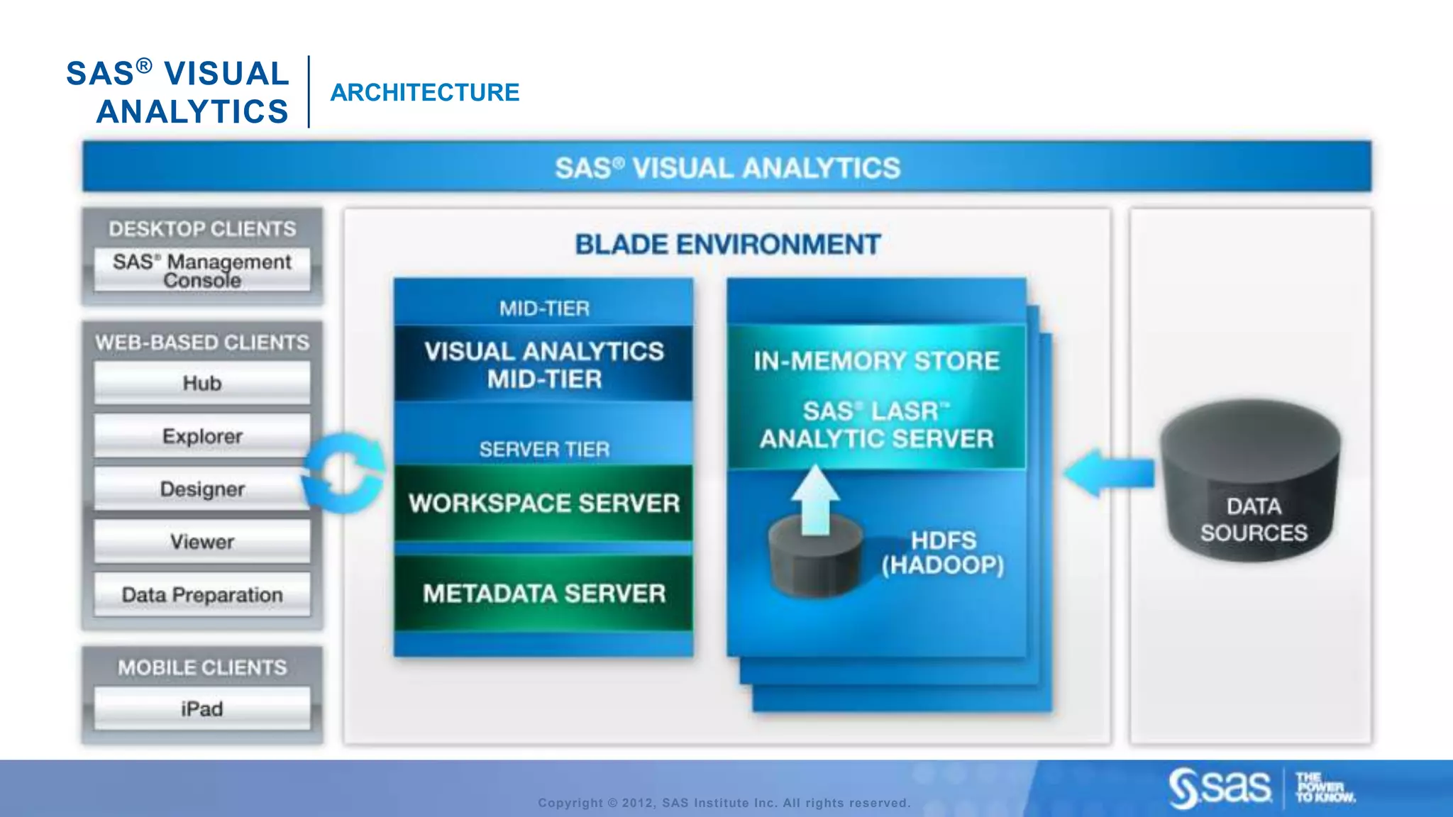 SAS ® VISUAL
               ARCHITECTURE
 ANALYTICS




                              Copyright © 2012, SAS Institute Inc. All rights reserved.
 