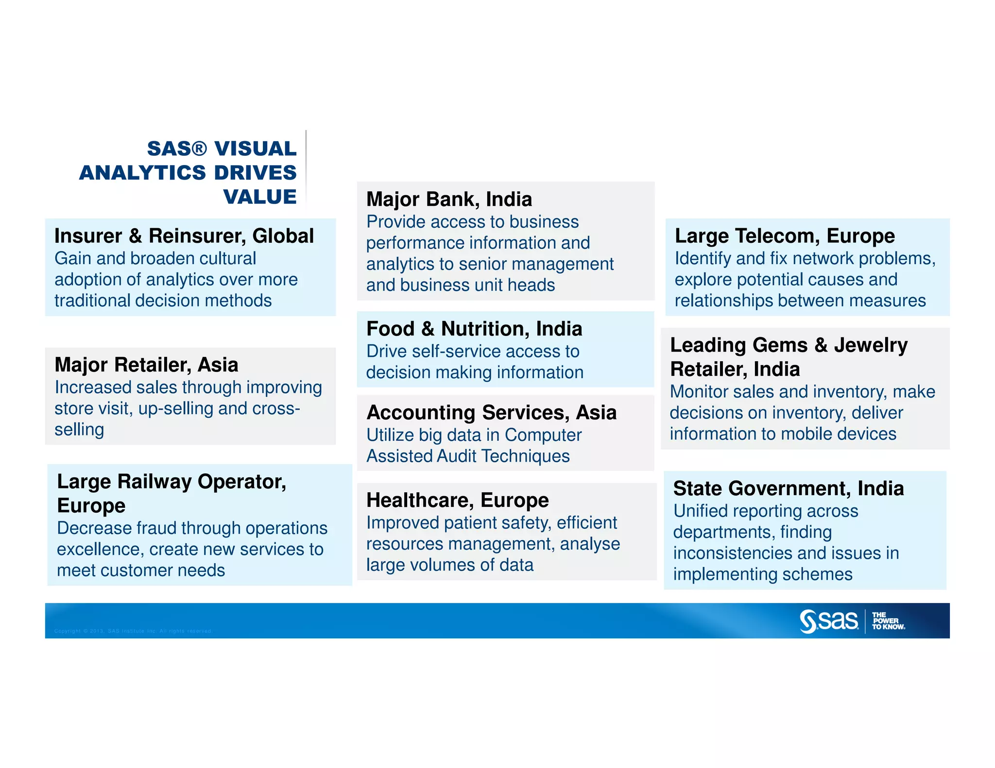 Copyr ight © 2013, SAS Institute Inc. All rights reser ved.
SAS® VISUAL
ANALYTICS DRIVES
VALUE
Insurer & Reinsurer, Global
Gain and broaden cultural
adoption of analytics over more
traditional decision methods
Major Retailer, Asia
Increased sales through improving
store visit, up-selling and cross-
selling
Leading Gems & Jewelry
Retailer, India
Monitor sales and inventory, make
decisions on inventory, deliver
information to mobile devices
State Government, India
Unified reporting across
departments, finding
inconsistencies and issues in
implementing schemes
Large Telecom, Europe
Identify and fix network problems,
explore potential causes and
relationships between measures
Healthcare, Europe
Improved patient safety, efficient
resources management, analyse
large volumes of data
Major Bank, India
Provide access to business
performance information and
analytics to senior management
and business unit heads
Food & Nutrition, India
Drive self-service access to
decision making information
Large Railway Operator,
Europe
Decrease fraud through operations
excellence, create new services to
meet customer needs
Accounting Services, Asia
Utilize big data in Computer
Assisted Audit Techniques
 