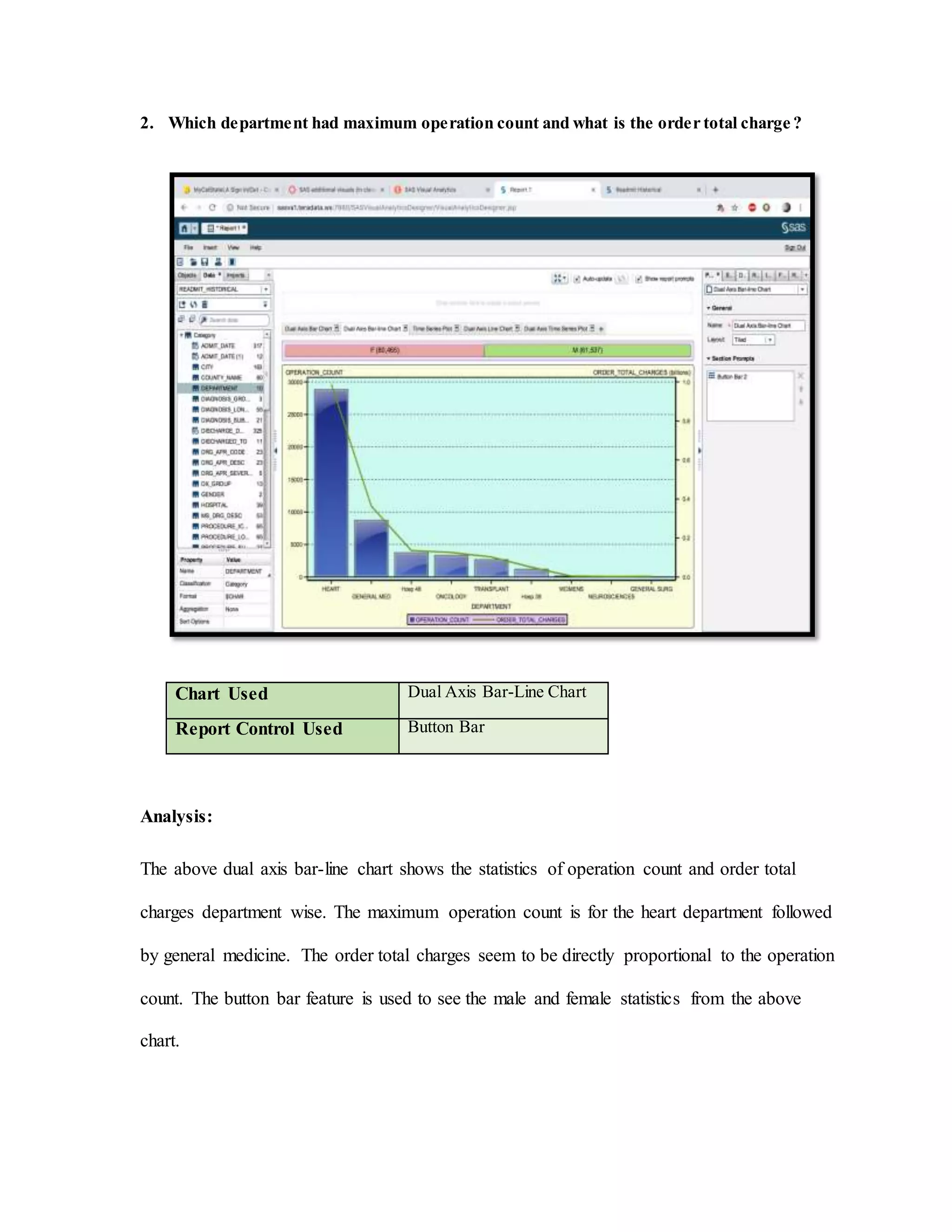 2. Which department had maximum operation count and what is the order total charge ?
Chart Used Dual Axis Bar-Line Chart
Report Control Used Button Bar
Analysis:
The above dual axis bar-line chart shows the statistics of operation count and order total
charges department wise. The maximum operation count is for the heart department followed
by general medicine. The order total charges seem to be directly proportional to the operation
count. The button bar feature is used to see the male and female statistics from the above
chart.
 