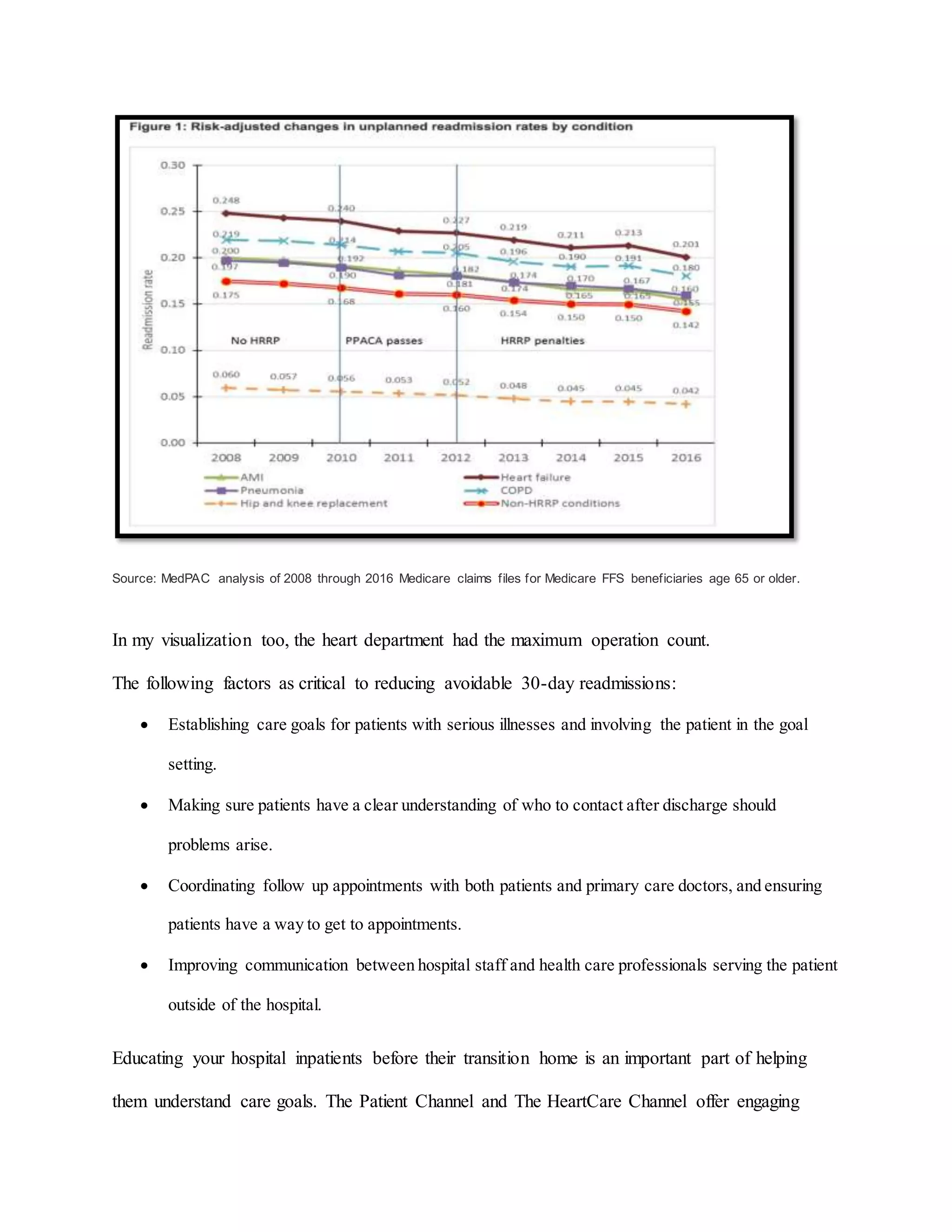Source: MedPAC analysis of 2008 through 2016 Medicare claims files for Medicare FFS beneficiaries age 65 or older.
In my visualization too, the heart department had the maximum operation count.
The following factors as critical to reducing avoidable 30-day readmissions:
 Establishing care goals for patients with serious illnesses and involving the patient in the goal
setting.
 Making sure patients have a clear understanding of who to contact after discharge should
problems arise.
 Coordinating follow up appointments with both patients and primary care doctors, and ensuring
patients have a way to get to appointments.
 Improving communication between hospital staff and health care professionals serving the patient
outside of the hospital.
Educating your hospital inpatients before their transition home is an important part of helping
them understand care goals. The Patient Channel and The HeartCare Channel offer engaging
 