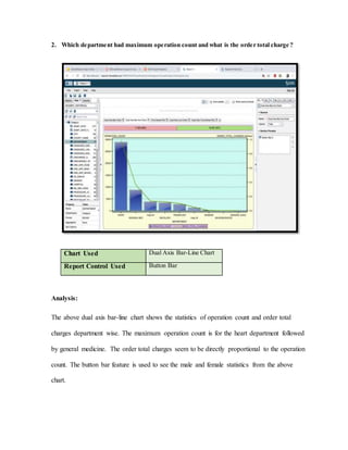 2. Which department had maximum operation count and what is the order total charge ?
Chart Used Dual Axis Bar-Line Chart
Report Control Used Button Bar
Analysis:
The above dual axis bar-line chart shows the statistics of operation count and order total
charges department wise. The maximum operation count is for the heart department followed
by general medicine. The order total charges seem to be directly proportional to the operation
count. The button bar feature is used to see the male and female statistics from the above
chart.
 