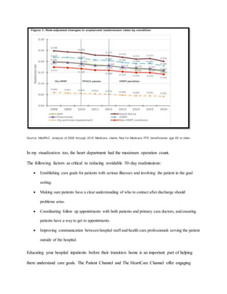 Source: MedPAC analysis of 2008 through 2016 Medicare claims files for Medicare FFS beneficiaries age 65 or older.
In my visualization too, the heart department had the maximum operation count.
The following factors as critical to reducing avoidable 30-day readmissions:
 Establishing care goals for patients with serious illnesses and involving the patient in the goal
setting.
 Making sure patients have a clear understanding of who to contact after discharge should
problems arise.
 Coordinating follow up appointments with both patients and primary care doctors, and ensuring
patients have a way to get to appointments.
 Improving communication between hospital staff and health care professionals serving the patient
outside of the hospital.
Educating your hospital inpatients before their transition home is an important part of helping
them understand care goals. The Patient Channel and The HeartCare Channel offer engaging
 