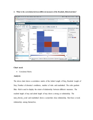 2. What is the correlation between different measures ofthe Readmit_Historical data?
Chart used:
 Correlation Matrix
Analysis:
The above chart shows a correlation matrix of the Admit Length of Stay, Readmit Length of
Stay, Number of chronical conditions, number of visits and readmitted. The color gradient
Blue -Red is used to display the extent of relationship between different measures. The
readmit length of stay and admit length of stay shows a strong co-relationship. The
num_chronic_cond and readmitted shows a somewhat close relationship. Rest have a weak
relationship among themselves.
 
