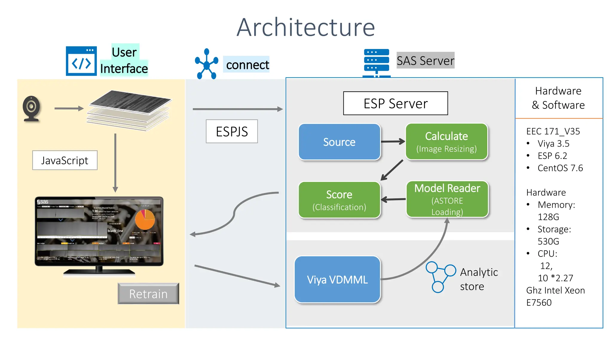 Architecture
JavaScript
User
Interface
ESPJS
connect
Source Calculate
(Image Resizing)
Score
(Classification)
Model Reader
(ASTORE
Loading)
ESP Server
Viya VDMML
SAS Server
Retrain
Analytic
store
Hardware
& Software
EEC 171_V35
• Viya 3.5
• ESP 6.2
• CentOS 7.6
Hardware
• Memory:
128G
• Storage:
530G
• CPU:
12,
10 *2.27
Ghz Intel Xeon
E7560
 