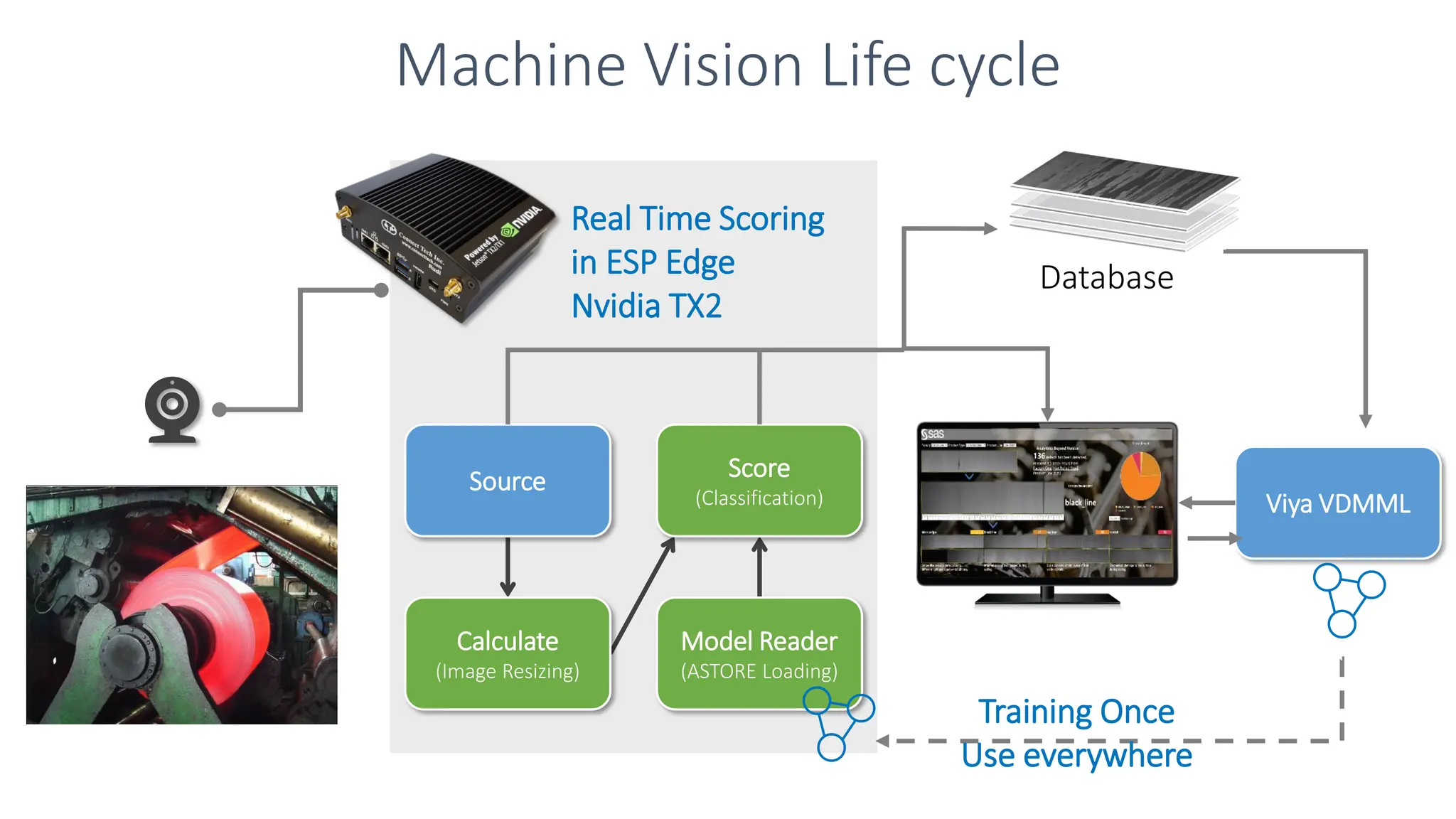 Machine Vision Life cycle
Source
Calculate
(Image Resizing)
Score
(Classification)
Model Reader
(ASTORE Loading)
Viya VDMML
Training Once
Use everywhere
Database
Real Time Scoring
in ESP Edge
Nvidia TX2
 
