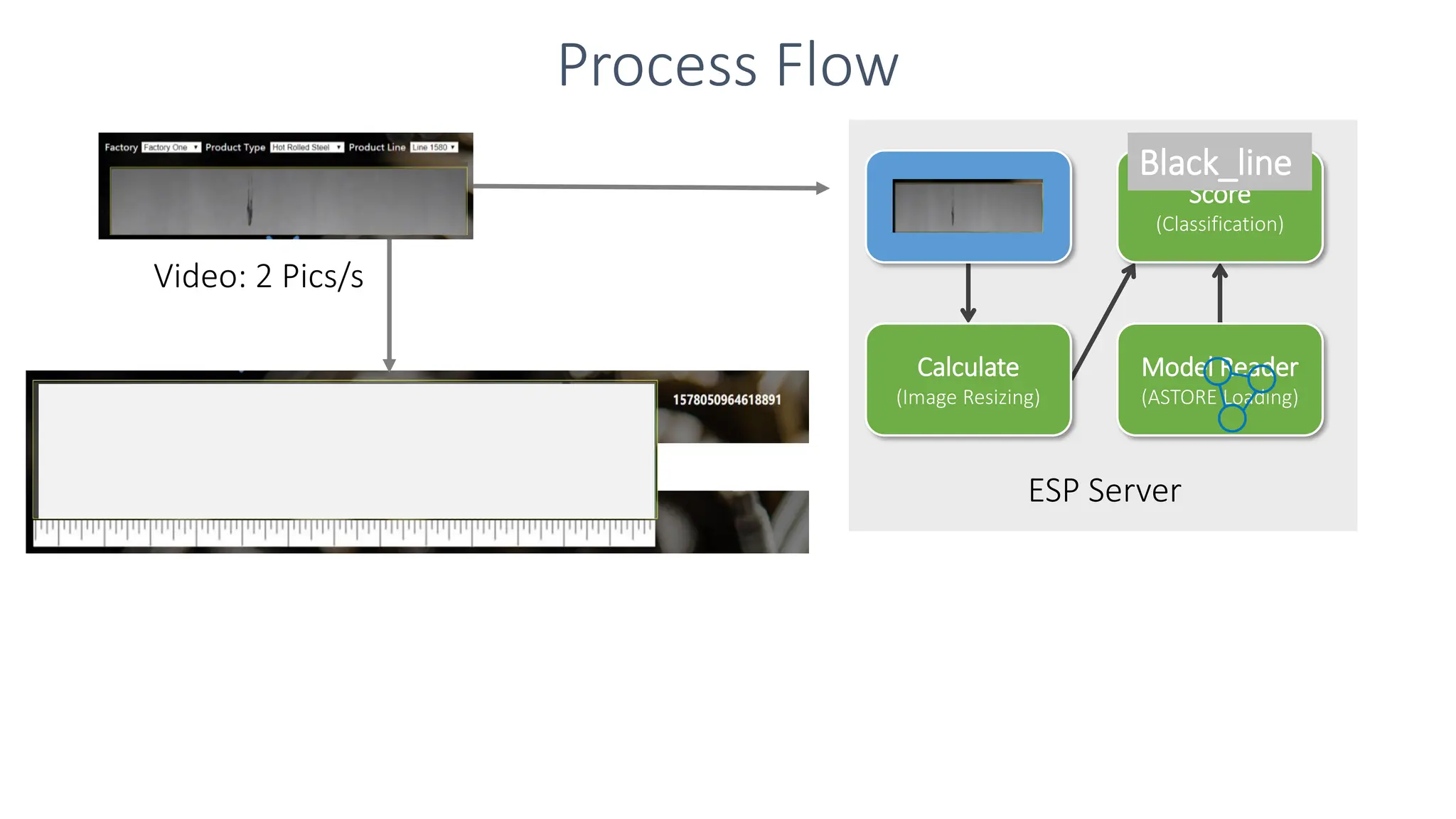 Process Flow
Video: 2 Pics/s
Source
Calculate
(Image Resizing)
Score
(Classification)
Model Reader
(ASTORE Loading)
ESP Server
Black_line
 