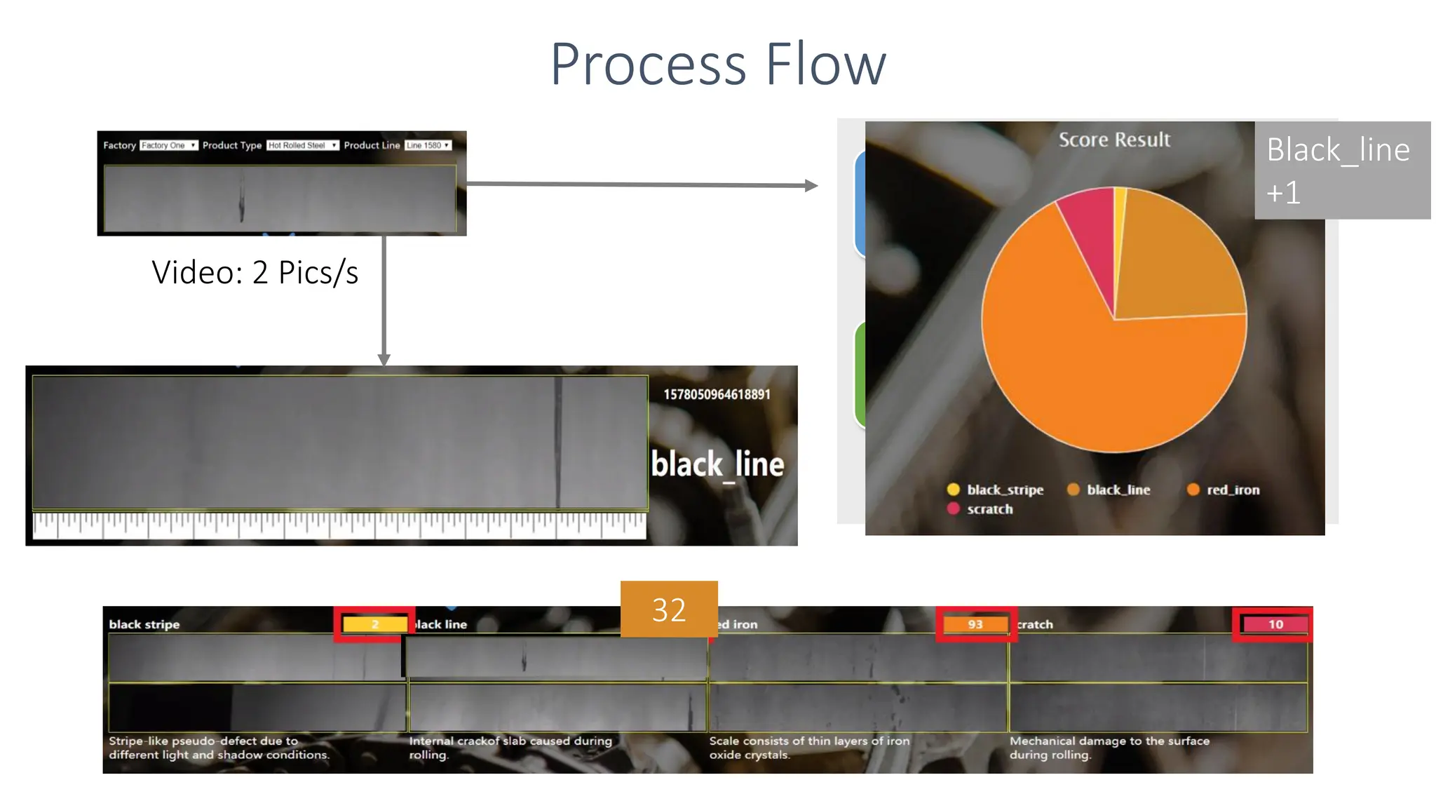 Process Flow
Video: 2 Pics/s
Source
Calculate
(Image Resizing)
Score
(Classification)
Model Reader
(ASTORE Loading)
ESP Server
31
32
Black_line
+1
 