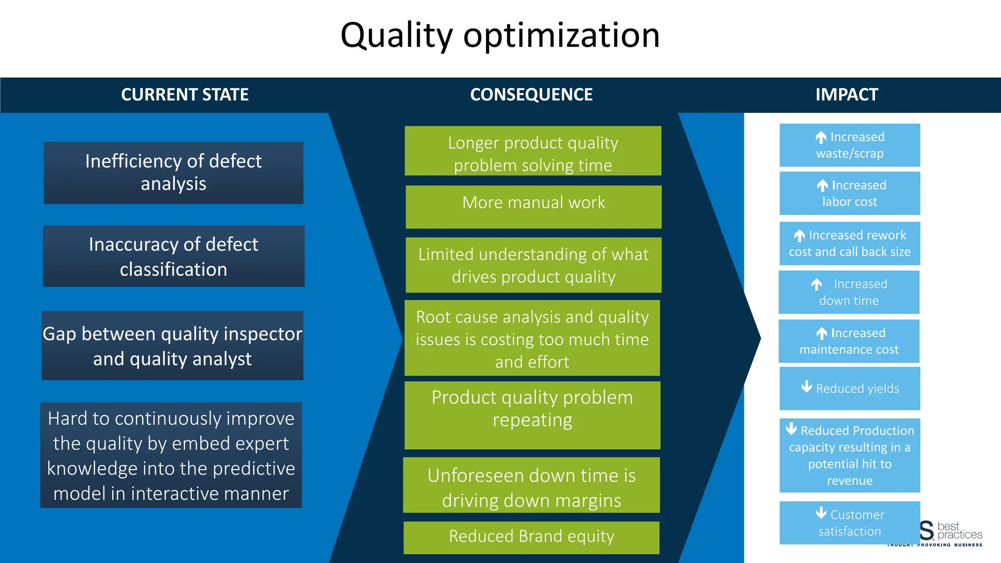 Copyright © SAS Institute Inc. All rights reserved.
Quality optimization
IMPACT
Inefficiency of defect
analysis
CONSEQUENCE
CURRENT STATE
Inaccuracy of defect
classification
Gap between quality inspector
and quality analyst
Hard to continuously improve
the quality by embed expert
knowledge into the predictive
model in interactive manner
Longer product quality
problem solving time
More manual work
Limited understanding of what
drives product quality
Unforeseen down time is
driving down margins
Root cause analysis and quality
issues is costing too much time
and effort
Reduced Brand equity
 Increased
maintenance cost
 Increased rework
cost and call back size
 Reduced Production
capacity resulting in a
potential hit to
revenue
 Reduced yields
 Increased
down time
 Increased
waste/scrap
Product quality problem
repeating
 Increased
labor cost
 Customer
satisfaction
 