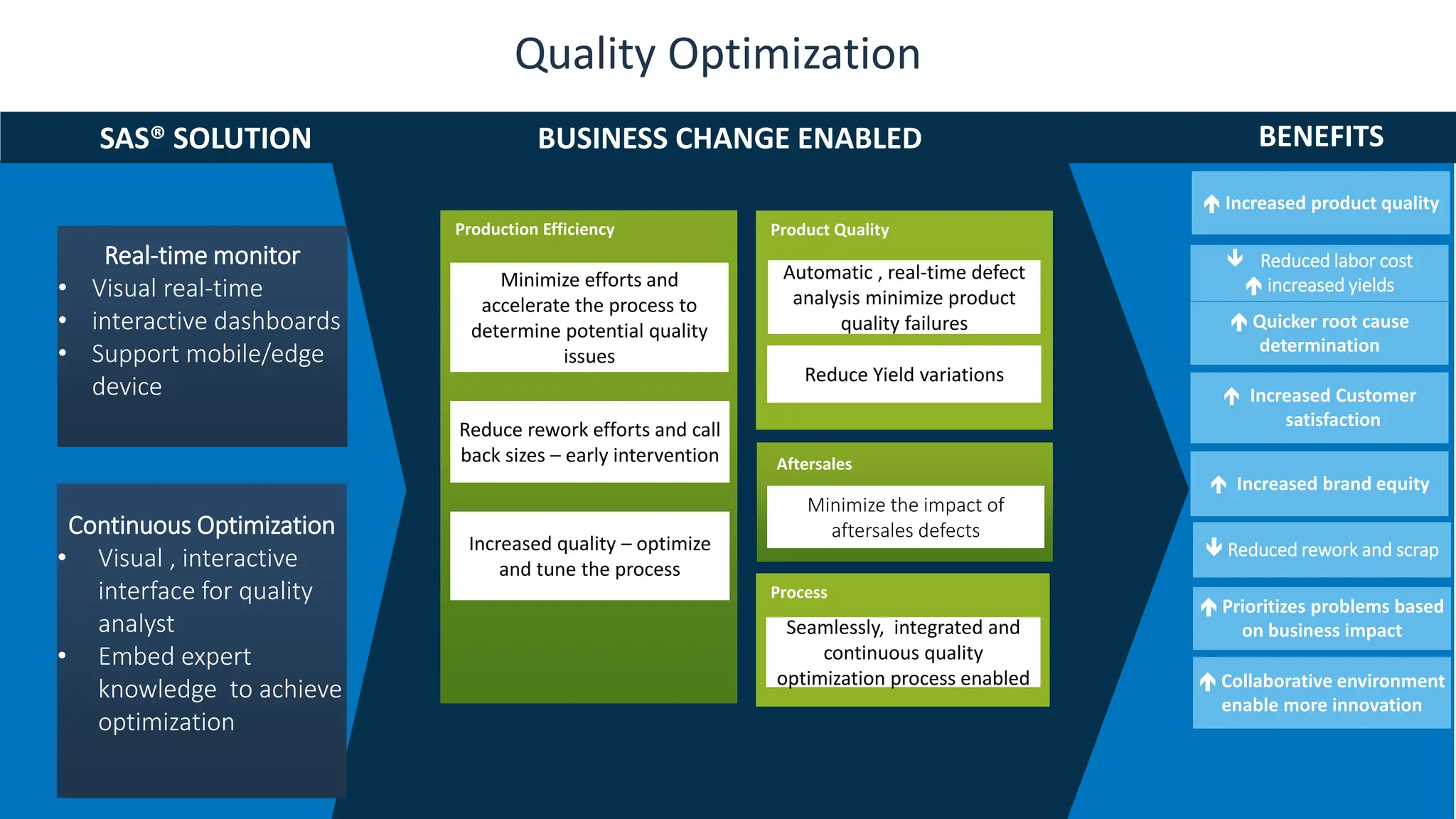Copyright © SAS Institute Inc. All rights reserved.
Quality Optimization
Continuous Optimization
• Visual , interactive
interface for quality
analyst
• Embed expert
knowledge to achieve
optimization
Process
Seamlessly, integrated and
continuous quality
optimization process enabled
 Reduced labor cost
 increased yields
SAS® SOLUTION BUSINESS CHANGE ENABLED
 Reduced rework and scrap
BENEFITS
Product Quality
Reduce Yield variations
Automatic , real-time defect
analysis minimize product
quality failures
Real-time monitor
• Visual real-time
• interactive dashboards
• Support mobile/edge
device
Aftersales
Minimize the impact of
aftersales defects
 Increased brand equity
 Quicker root cause
determination
Production Efficiency
Reduce rework efforts and call
back sizes – early intervention
Minimize efforts and
accelerate the process to
determine potential quality
issues
Increased quality – optimize
and tune the process
 Prioritizes problems based
on business impact
 Collaborative environment
enable more innovation
 Increased product quality
 Increased Customer
satisfaction
 