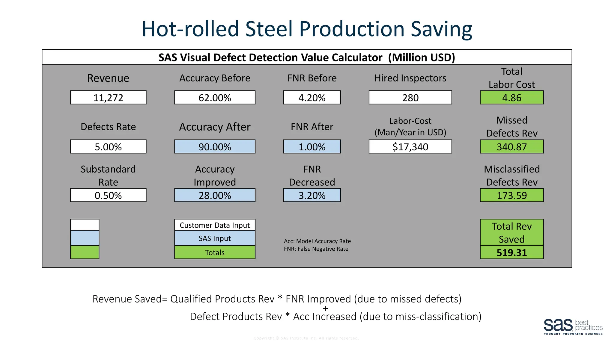 Copyright © SAS Institute Inc. All rights reserved.
Hot-rolled Steel Production Saving
Revenue Saved= Qualified Products Rev * FNR Improved (due to missed defects)
+
Defect Products Rev * Acc Increased (due to miss-classification)
SAS Visual Defect Detection Value Calculator (Million USD)
Revenue Accuracy Before FNR Before Hired Inspectors
Total
Labor Cost
11,272 62.00% 4.20% 280 4.86
Defects Rate Accuracy After FNR After
Labor-Cost
(Man/Year in USD)
Missed
Defects Rev
5.00% 90.00% 1.00% $17,340 340.87
Substandard
Rate
Accuracy
Improved
FNR
Decreased
Misclassified
Defects Rev
0.50% 28.00% 3.20% 173.59
Customer Data Input Total Rev
Saved
SAS Input Acc: Model Accuracy Rate
FNR: False Negative Rate
Totals 519.31
 