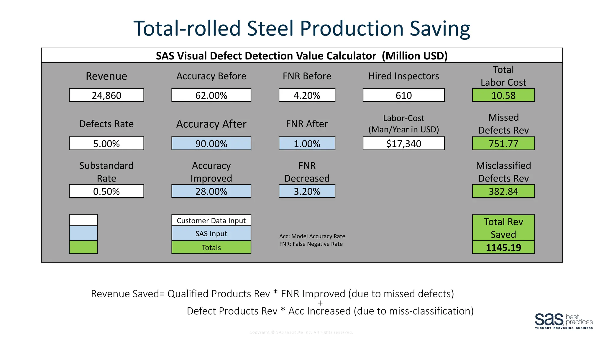 Copyright © SAS Institute Inc. All rights reserved.
Total-rolled Steel Production Saving
SAS Visual Defect Detection Value Calculator (Million USD)
Revenue Accuracy Before FNR Before Hired Inspectors
Total
Labor Cost
24,860 62.00% 4.20% 610 10.58
Defects Rate Accuracy After FNR After
Labor-Cost
(Man/Year in USD)
Missed
Defects Rev
5.00% 90.00% 1.00% $17,340 751.77
Substandard
Rate
Accuracy
Improved
FNR
Decreased
Misclassified
Defects Rev
0.50% 28.00% 3.20% 382.84
Customer Data Input Total Rev
Saved
SAS Input Acc: Model Accuracy Rate
FNR: False Negative Rate
Totals 1145.19
Revenue Saved= Qualified Products Rev * FNR Improved (due to missed defects)
+
Defect Products Rev * Acc Increased (due to miss-classification)
 