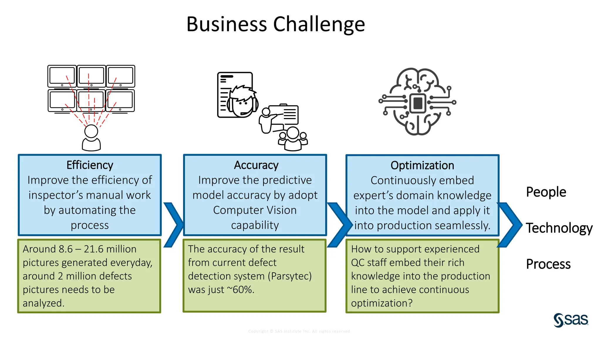Copyright © SAS Institute Inc. All rights reserved.
Business Challenge
Efficiency
Improve the efficiency of
inspector’s manual work
by automating the
process
Accuracy
Improve the predictive
model accuracy by adopt
Computer Vision
capability
Optimization
Continuously embed
expert’s domain knowledge
into the model and apply it
into production seamlessly.
Around 8.6 – 21.6 million
pictures generated everyday,
around 2 million defects
pictures needs to be
analyzed.
The accuracy of the result
from current defect
detection system (Parsytec)
was just ~60%.
How to support experienced
QC staff embed their rich
knowledge into the production
line to achieve continuous
optimization?
People
Technology
Process
 