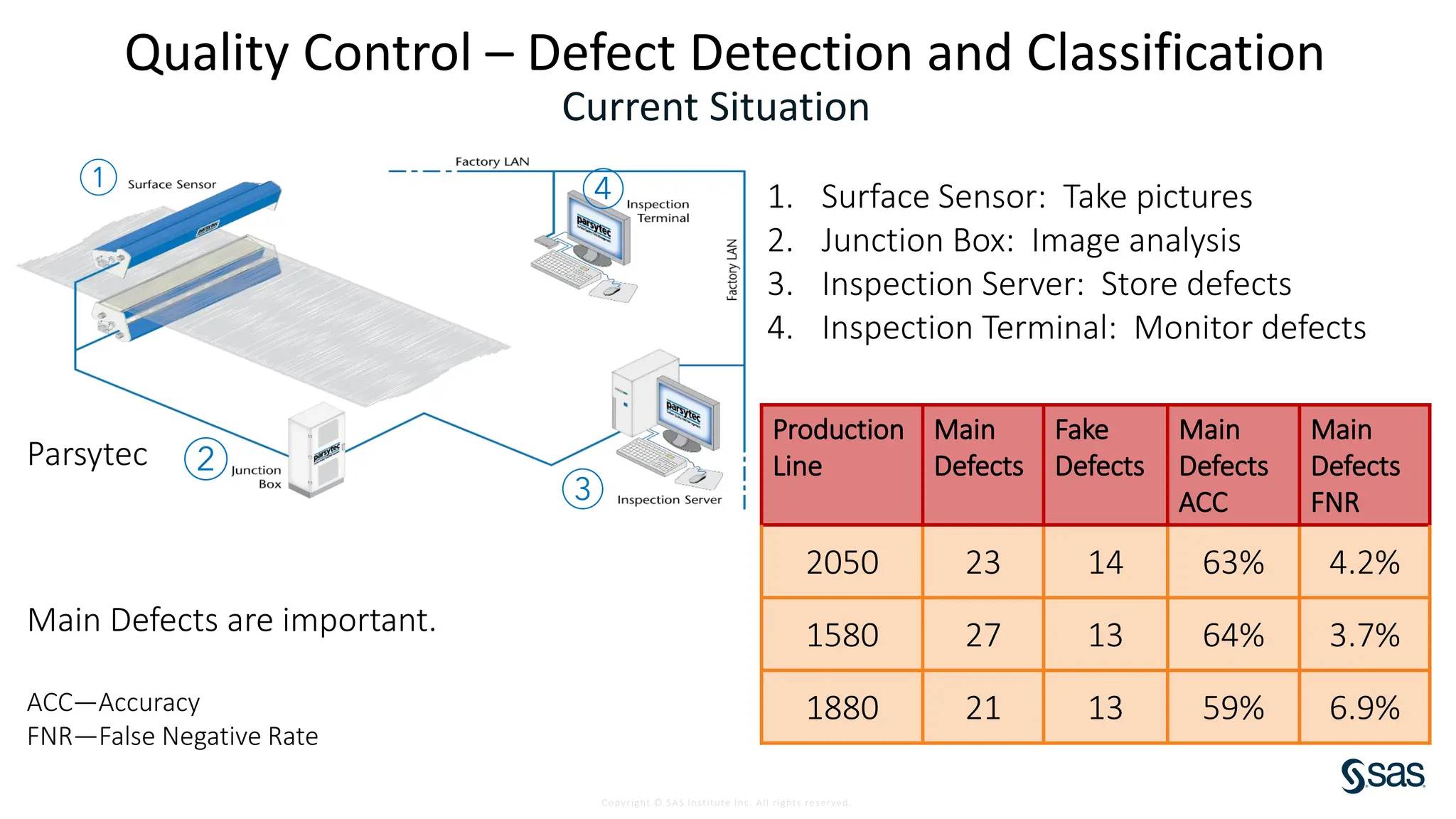 Copyright © SAS Institute Inc. All rights reserved.
Quality Control – Defect Detection and Classification
1. Surface Sensor: Take pictures
2. Junction Box: Image analysis
3. Inspection Server: Store defects
4. Inspection Terminal: Monitor defects
Parsytec
Main Defects are important.
ACC—Accuracy
FNR—False Negative Rate
Production
Line
Main
Defects
Fake
Defects
Main
Defects
ACC
Main
Defects
FNR
2050 23 14 63% 4.2%
1580 27 13 64% 3.7%
1880 21 13 59% 6.9%
Current Situation
 