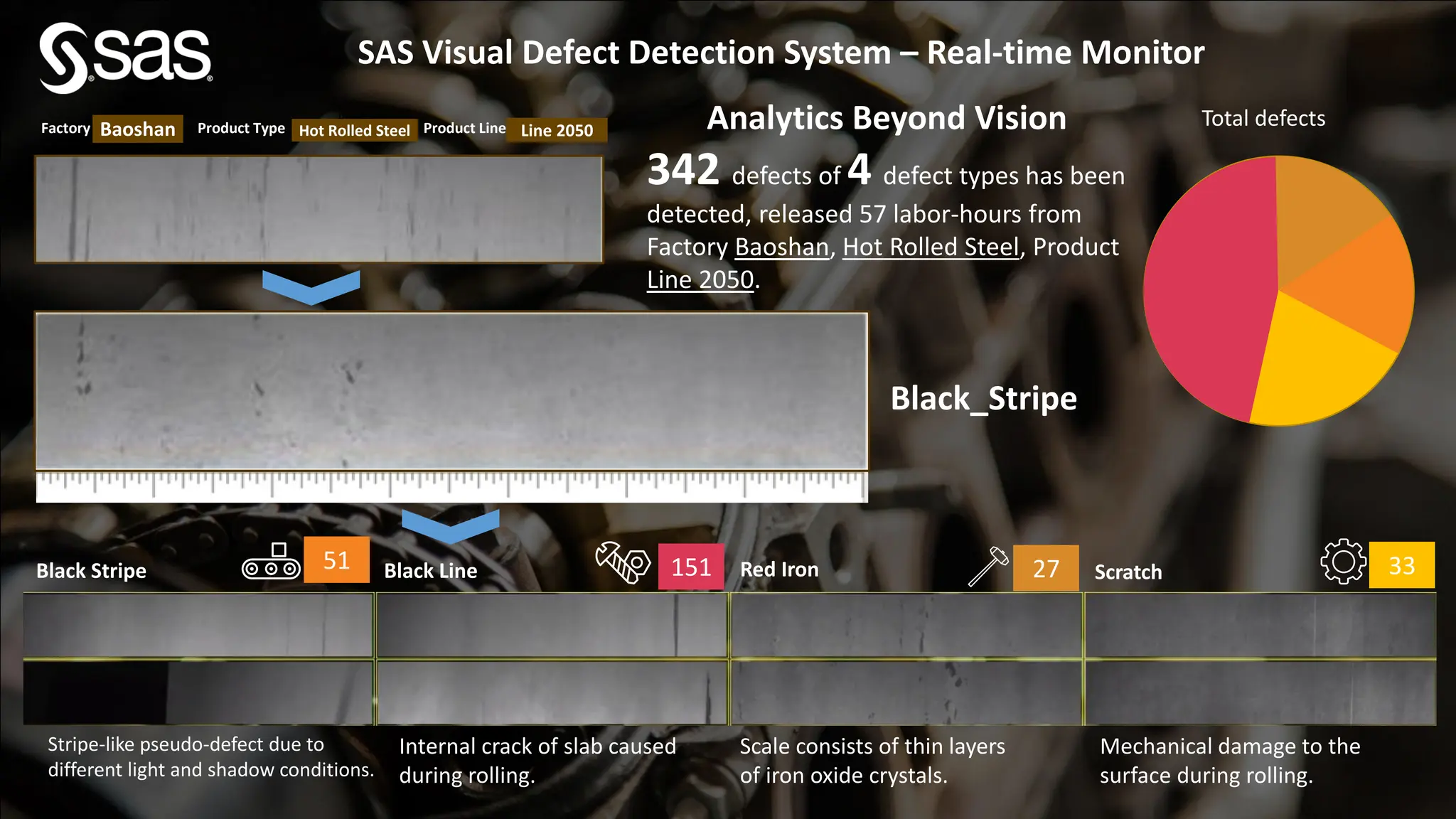 Product
Line
Baoshan
Black Stripe Black Line Red Iron Scratch
Factory Hot Rolled Steel Line 2050
Product Type Product Line Analytics Beyond Vision
342 defects of 4 defect types has been
detected, released 57 labor-hours from
Factory Baoshan, Hot Rolled Steel, Product
Line 2050.
SAS Visual Defect Detection System – Real-time Monitor
Black_Stripe
51 151 27 33
Total defects
Stripe-like pseudo-defect due to
different light and shadow conditions.
Internal crack of slab caused
during rolling.
Scale consists of thin layers
of iron oxide crystals.
Mechanical damage to the
surface during rolling.
 