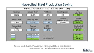 Copyright © SAS Institute Inc. All rights reserved.
Hot-rolled Steel Production Saving
Revenue Saved= Qualified Products Rev * FNR Improved (due to missed defects)
+
Defect Products Rev * Acc Increased (due to miss-classification)
SAS Visual Defect Detection Value Calculator (Million USD)
Revenue Accuracy Before FNR Before Hired Inspectors
Total
Labor Cost
11,272 62.00% 4.20% 280 4.86
Defects Rate Accuracy After FNR After
Labor-Cost
(Man/Year in USD)
Missed
Defects Rev
5.00% 90.00% 1.00% $17,340 340.87
Substandard
Rate
Accuracy
Improved
FNR
Decreased
Misclassified
Defects Rev
0.50% 28.00% 3.20% 173.59
Customer Data Input Total Rev
Saved
SAS Input Acc: Model Accuracy Rate
FNR: False Negative Rate
Totals 519.31
 