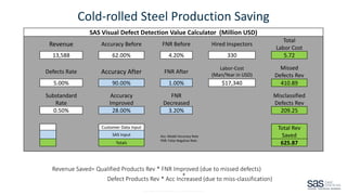 Copyright © SAS Institute Inc. All rights reserved.
Cold-rolled Steel Production Saving
SAS Visual Defect Detection Value Calculator (Million USD)
Revenue Accuracy Before FNR Before Hired Inspectors
Total
Labor Cost
13,588 62.00% 4.20% 330 5.72
Defects Rate Accuracy After FNR After
Labor-Cost
(Man/Year in USD)
Missed
Defects Rev
5.00% 90.00% 1.00% $17,340 410.89
Substandard
Rate
Accuracy
Improved
FNR
Decreased
Misclassified
Defects Rev
0.50% 28.00% 3.20% 209.25
Customer Data Input Total Rev
Saved
SAS Input Acc: Model Accuracy Rate
FNR: False Negative Rate
Totals 625.87
Revenue Saved= Qualified Products Rev * FNR Improved (due to missed defects)
+
Defect Products Rev * Acc Increased (due to miss-classification)
 