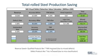 Copyright © SAS Institute Inc. All rights reserved.
Total-rolled Steel Production Saving
SAS Visual Defect Detection Value Calculator (Million USD)
Revenue Accuracy Before FNR Before Hired Inspectors
Total
Labor Cost
24,860 62.00% 4.20% 610 10.58
Defects Rate Accuracy After FNR After
Labor-Cost
(Man/Year in USD)
Missed
Defects Rev
5.00% 90.00% 1.00% $17,340 751.77
Substandard
Rate
Accuracy
Improved
FNR
Decreased
Misclassified
Defects Rev
0.50% 28.00% 3.20% 382.84
Customer Data Input Total Rev
Saved
SAS Input Acc: Model Accuracy Rate
FNR: False Negative Rate
Totals 1145.19
Revenue Saved= Qualified Products Rev * FNR Improved (due to missed defects)
+
Defect Products Rev * Acc Increased (due to miss-classification)
 