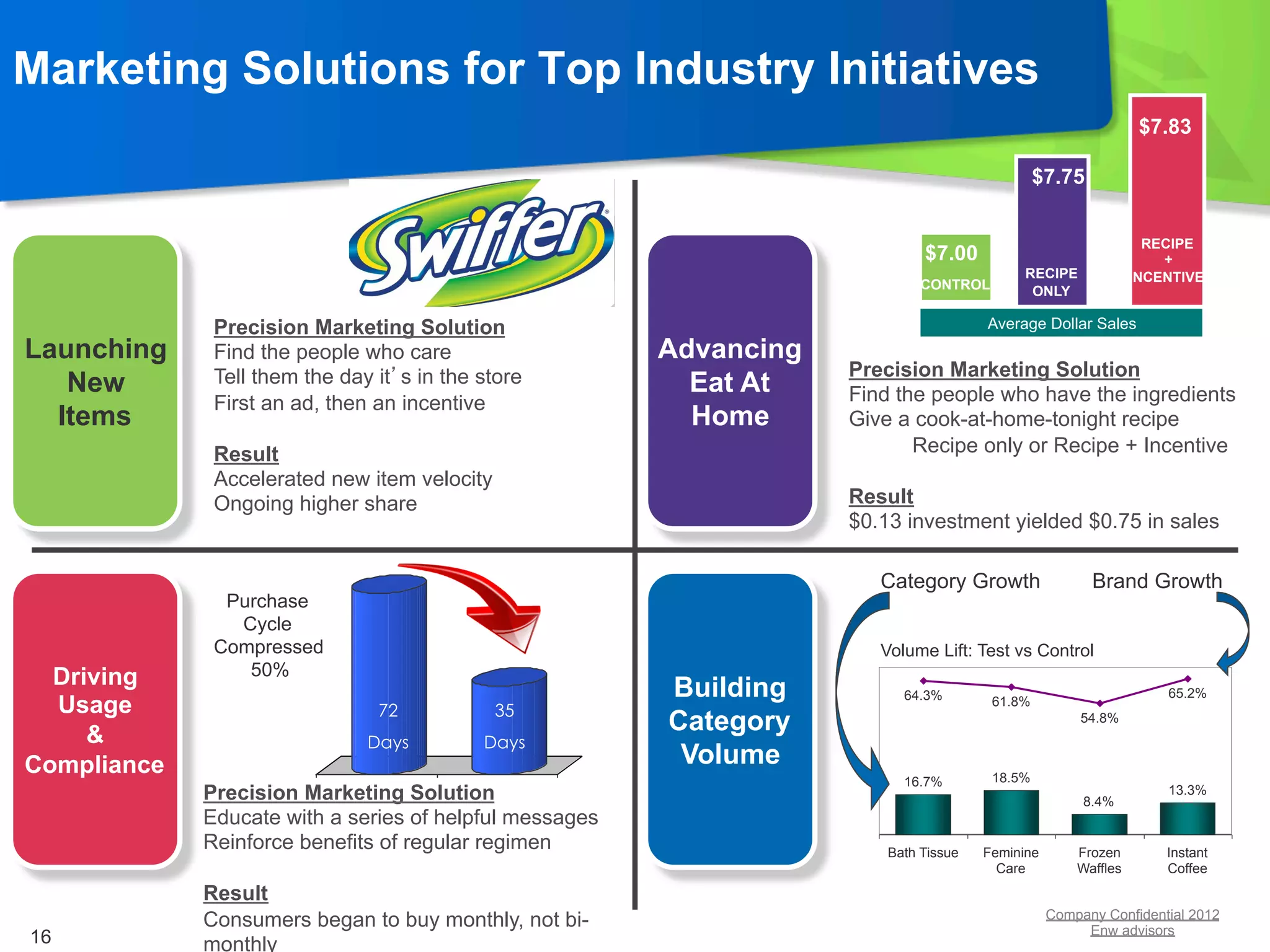 Marketing Solutions for Top Industry Initiatives
                                                                                                                 $7.83

                                                                                                $7.75


                                                                                                                  RECIPE
                                                                              $7.00                                 +
                                                                                             RECIPE             INCENTIVE
                                                                              CONTROL         ONLY

              Precision Marketing Solution                                             Average Dollar Sales
Launching     Find the people who care                   Advancing
              Tell them the day it’s in the store                    Precision Marketing Solution
   New                                                     Eat At    Find the people who have the ingredients
              First an ad, then an incentive
  Items                                                    Home      Give a cook-at-home-tonight recipe
              Result                                                        Recipe only or Recipe + Incentive
              Accelerated new item velocity
              Ongoing higher share                                   Result
                                                                     $0.13 investment yielded $0.75 in sales

                                                                        Category Growth                 Brand Growth
               Purchase
                Cycle
              Compressed                                                Volume Lift: Test vs Control
  Driving        50%
                                                         Building          64.3%                                    65.2%
  Usage                         72            35
                                                                                        61.8%

     &
                                                         Category                                      54.8%
                               Days         Days
Compliance                                                Volume
                                                                           16.7%        18.5%
             Precision Marketing Solution                                                              8.4%
                                                                                                                    13.3%

             Educate with a series of helpful messages
             Reinforce benefits of regular regimen                       Bath Tissue   Feminine       Frozen        Instant
                                                                                         Care         Waffles       Coffee

             Result
                                                                                                  Company Confidential 2012
             Consumers began to buy monthly, not bi-                                                   Enw advisors
16           monthly
 