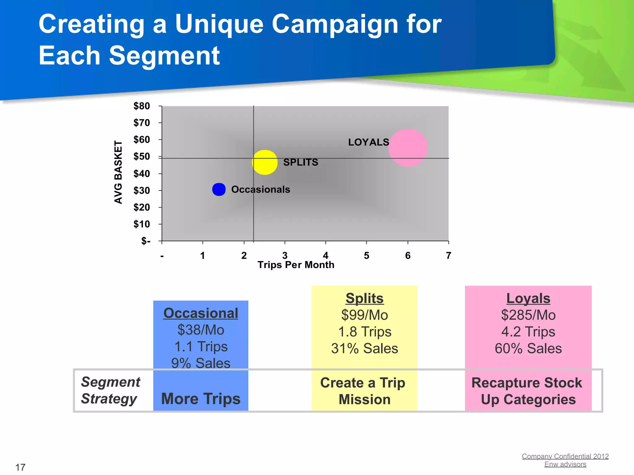 Creating a Unique Campaign for
     Each Segment
                         $80
                         $70
                         $60                                        LOYALS
            AVG BASKET


                         $50
                                                      SPLITS
                         $40
                         $30             Occasionals
                         $20
                         $10
                          $-
                               -    1         2        3       4      5      6   7
                                                  Trips Per Month


                                                                  Splits                  Loyals
                               Occasional                        $99/Mo                  $285/Mo
                                 $38/Mo                          1.8 Trips               4.2 Trips
                                1.1 Trips                       31% Sales               60% Sales
                                9% Sales
        Segment                                                Create a Trip         Recapture Stock
        Strategy                        	

                               More Trips                        Mission 	

          Up Categories	


                                                                                            Company Confidential 2012
                                                                                                 Enw advisors
17
 